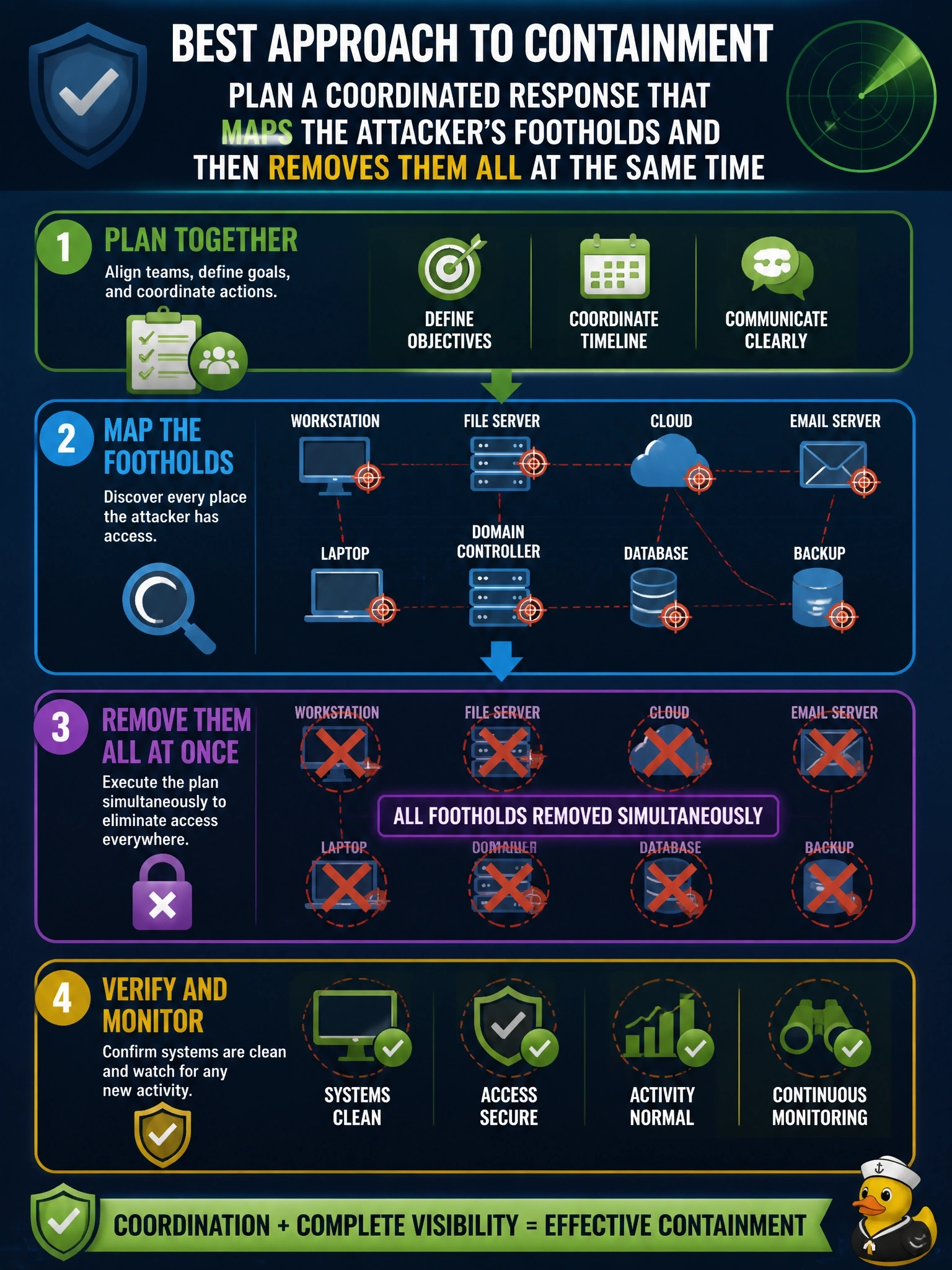 To Create an exciting colorful infographic that explains the concepts in the question: Question: Investigators discover that a skilled attacker has had quiet, persistent access to multiple systems for months. There is no sign of ongoing data theft or damage. What is the BEST approach to containment? Correct Answer: Plan a coordinated response that maps the attacker's footholds and then removes them all at the same time Put EVERY visible label in double quotes. No people. No A/B/C/D letters. In one of the four corners put a little "Navy Duck".