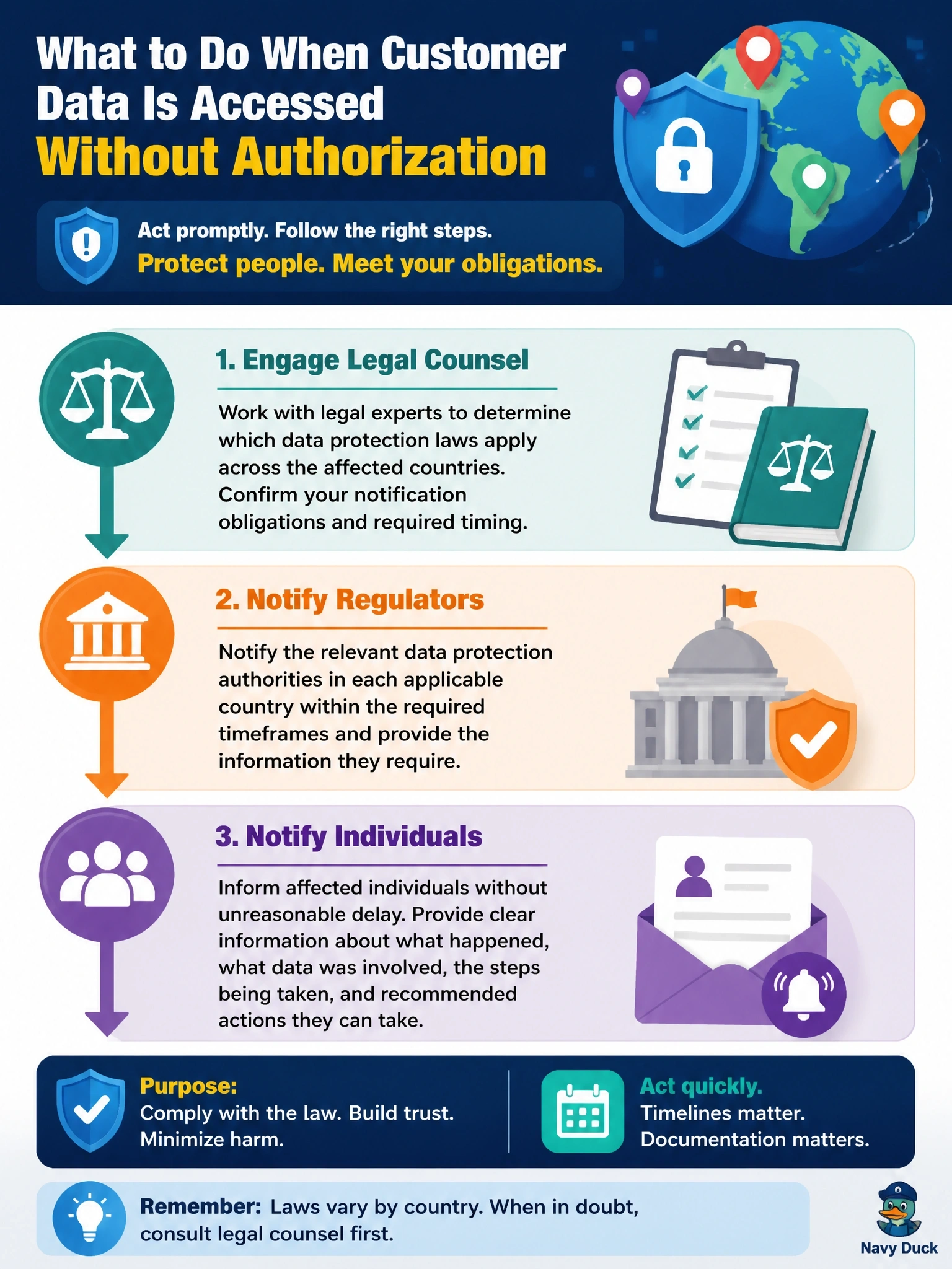 To Create an exciting colorful infographic that explains the concepts in the question: Question: An investigation confirms that personal data of customers in several countries was accessed without authorization. The organization is unsure which notification obligations apply. What should the security manager do? Correct Answer: Engage legal counsel to determine obligations and timing, then notify regulators and individuals as required Put EVERY visible label in double quotes. No people. No A/B/C/D letters. In one of the four corners put a little "Navy Duck".