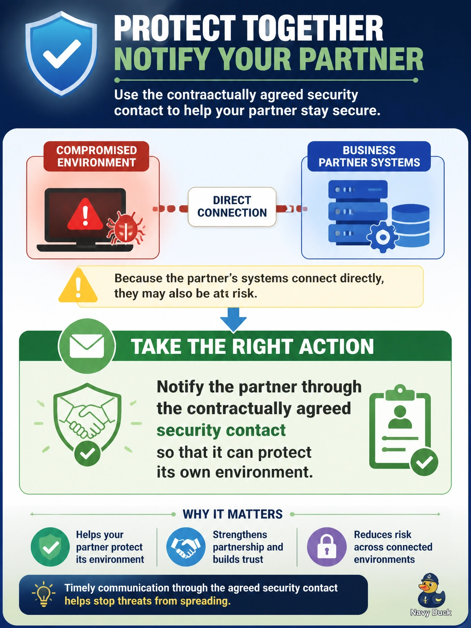 To Create an exciting colorful infographic that explains the concepts in the question: Question: A business partner's systems connect directly to the environment that has been compromised, and responders believe the partner may also be at risk. What should the security manager do? Correct Answer: Notify the partner through the contractually agreed security contact so that it can protect its own environment Put EVERY visible label in double quotes. No people. No A/B/C/D letters. In one of the four corners put a little "Navy Duck".