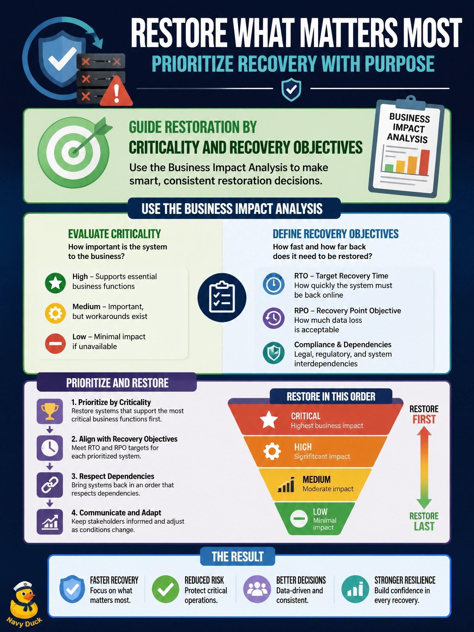 To Create an exciting colorful infographic that explains the concepts in the question: Question: A widespread attack has disrupted dozens of systems, and the recovery team cannot restore them all at once. How should the security manager guide the order of restoration? Correct Answer: By the criticality and recovery objectives established in the business impact analysis Put EVERY visible label in double quotes. No people. No A/B/C/D letters. In one of the four corners put a little "Navy Duck".