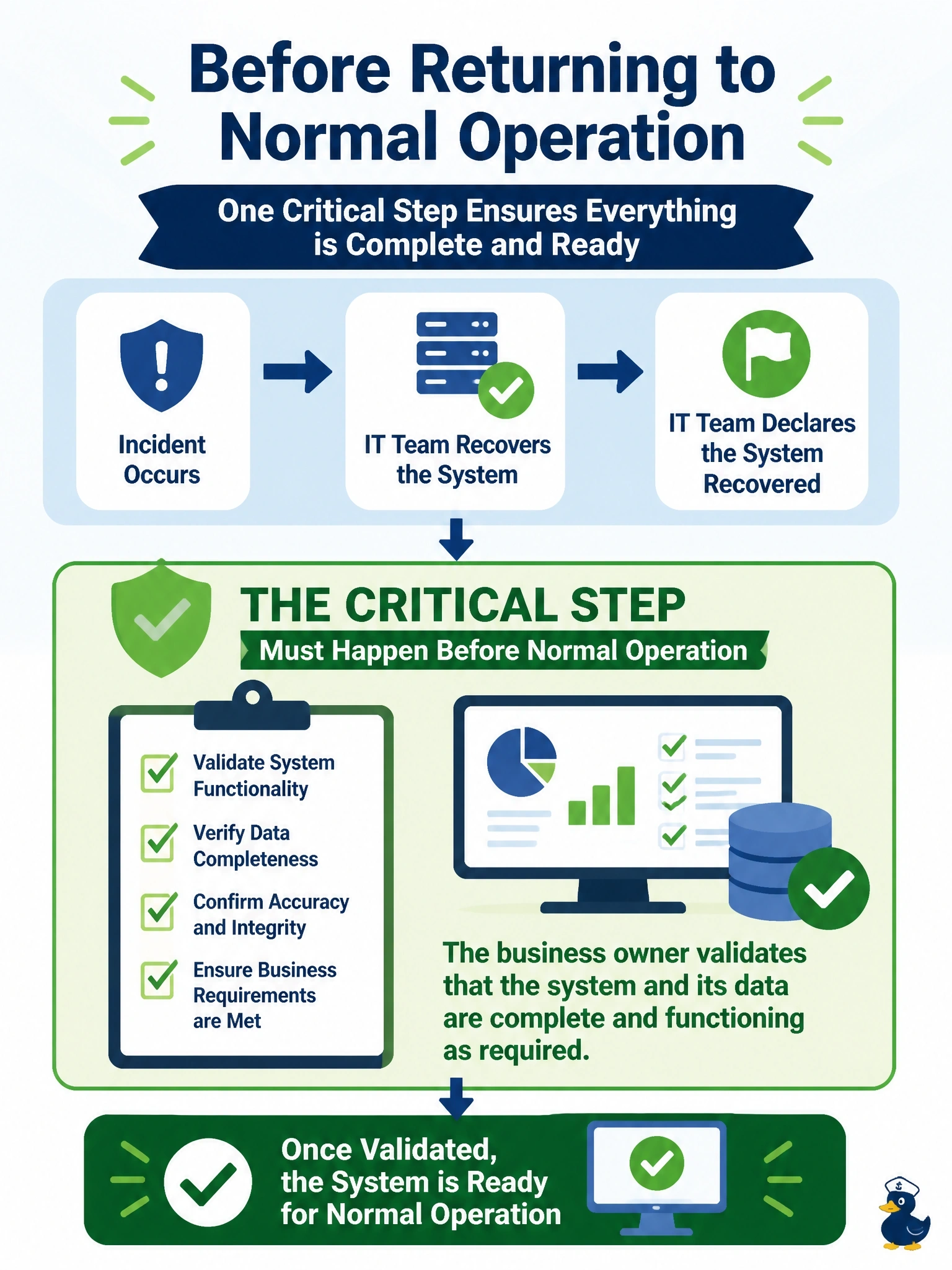 To Create an exciting colorful infographic that explains the concepts in the question: Question: After an incident, the IT team declares that the order management system has been recovered and wants to close the recovery phase. What should happen before the system returns to normal operation? Correct Answer: The business owner validates that the system and its data are complete and functioning as required Put EVERY visible label in double quotes. No people. No A/B/C/D letters. In one of the four corners put a little "Navy Duck".