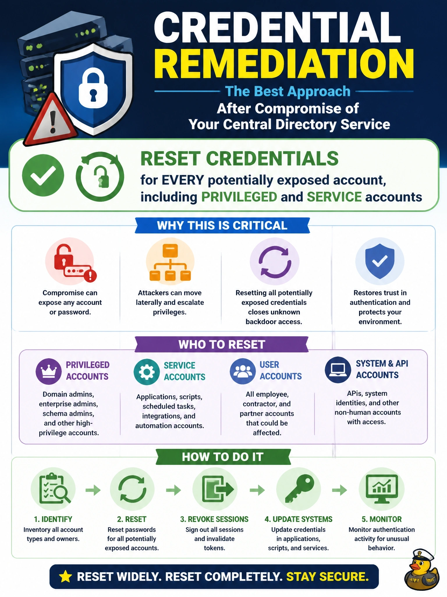 To Create an exciting colorful infographic that explains the concepts in the question: Question: Investigators confirm that an attacker obtained administrative access to the organization's central directory service, which authenticates all users and services. What is the BEST approach to credential remediation? Correct Answer: Reset credentials for every potentially exposed account, including privileged and service accounts Put EVERY visible label in double quotes. No people. No A/B/C/D letters. In one of the four corners put a little "Navy Duck".