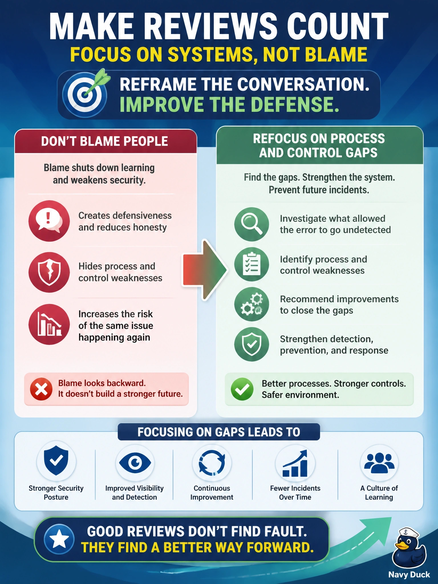 To Create an exciting colorful infographic that explains the concepts in the question: Question: During a post-incident review, participants begin blaming the engineer who misconfigured the firewall rule that the attacker exploited. What should the security manager do? Correct Answer: Refocus the review on the process and control gaps that allowed the error to go undetected Put EVERY visible label in double quotes. No people. No A/B/C/D letters. In one of the four corners put a little "Navy Duck".
