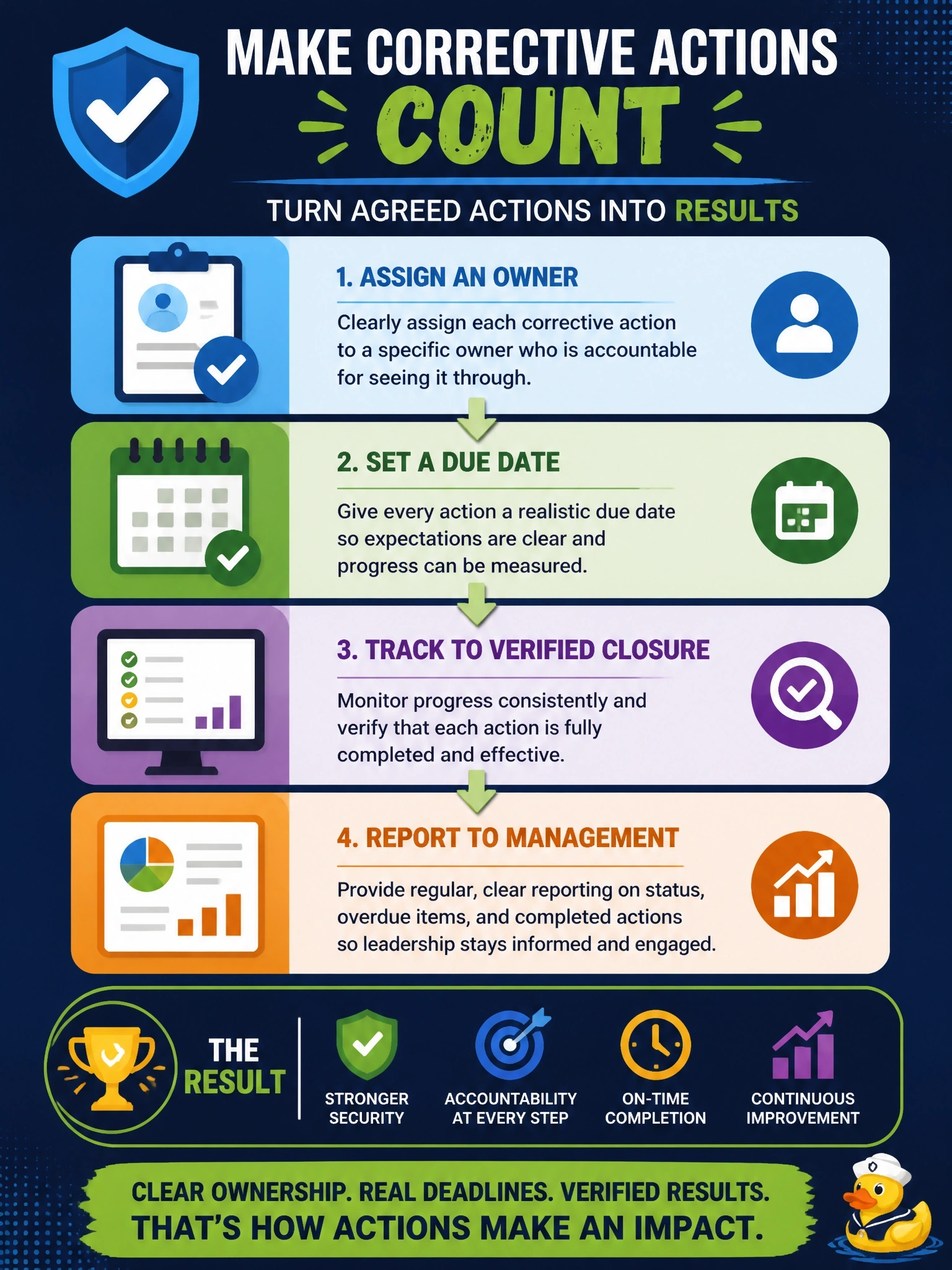 To Create an exciting colorful infographic that explains the concepts in the question: Question: While preparing a post-incident review, the security manager finds that most corrective actions agreed after the previous two incidents were never completed. What is the BEST way to address this? Correct Answer: Assign each action an owner and due date and track it to verified closure with management reporting Put EVERY visible label in double quotes. No people. No A/B/C/D letters. In one of the four corners put a little "Navy Duck".
