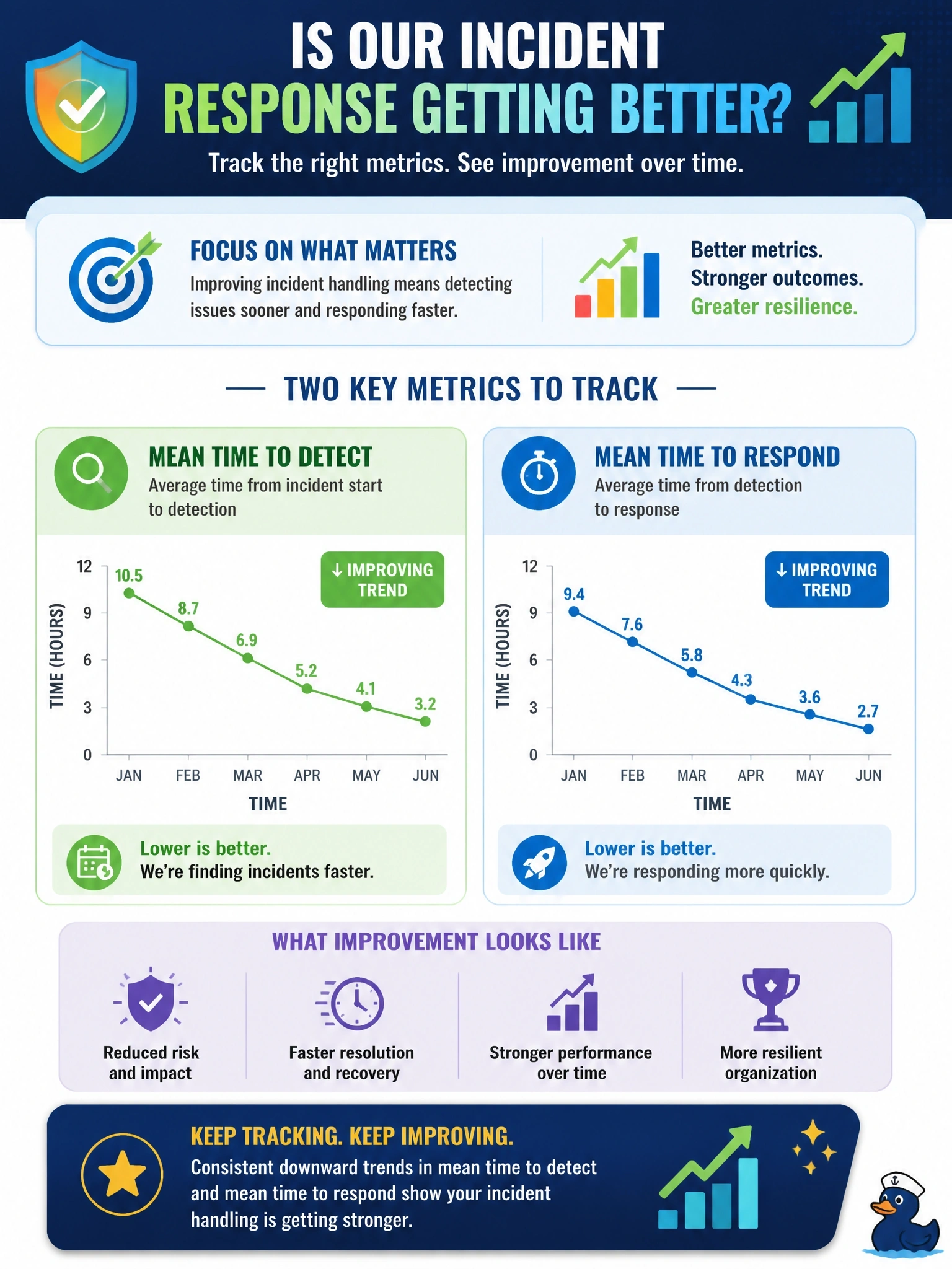To Create an exciting colorful infographic that explains the concepts in the question: Question: Senior management wants to know whether the organization's ability to handle incidents is improving over time. Which metrics would BEST support this? Correct Answer: Trends in mean time to detect and mean time to respond to incidents Put EVERY visible label in double quotes. No people. No A/B/C/D letters. In one of the four corners put a little "Navy Duck".