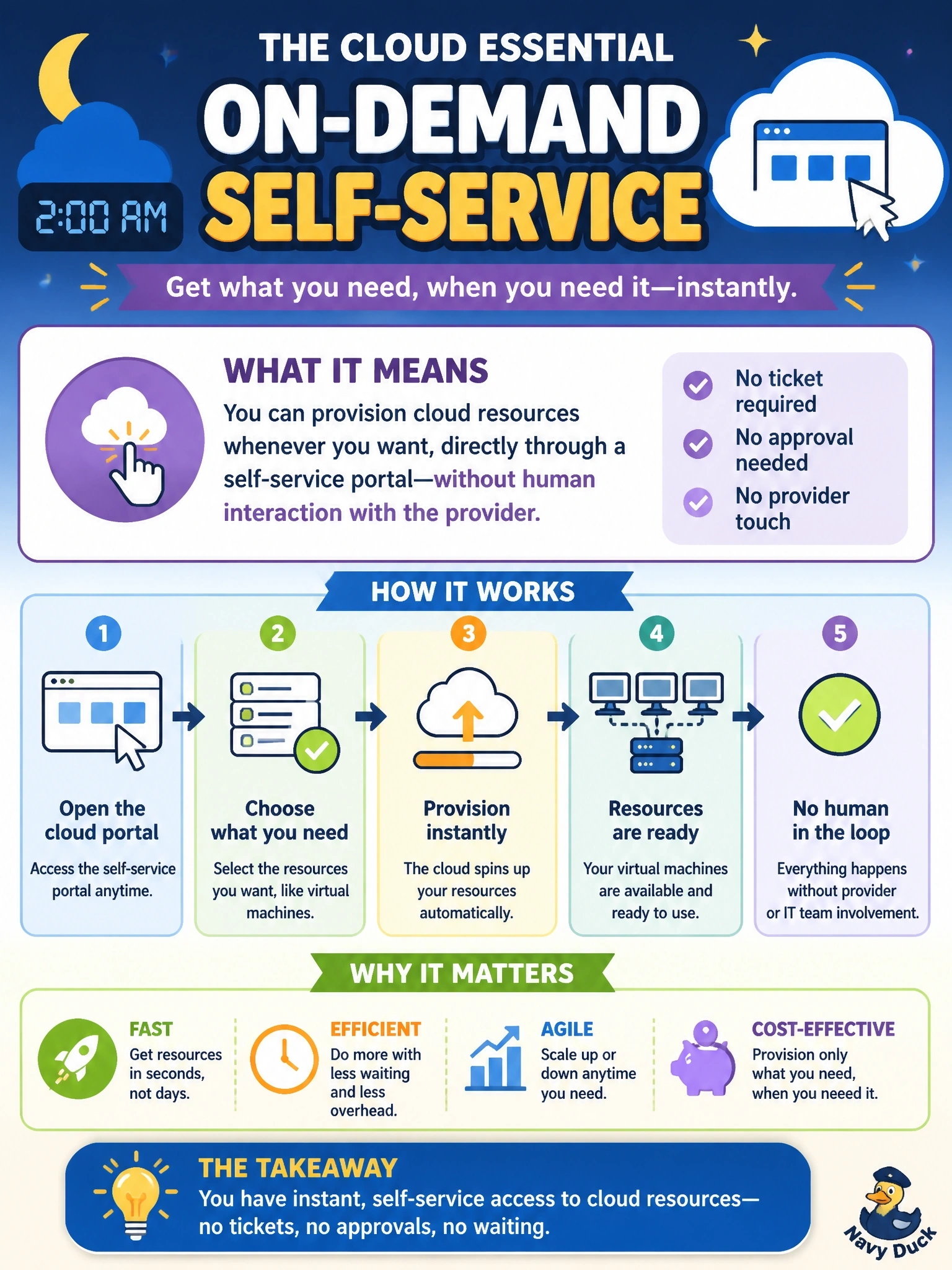 To Create an exciting colorful infographic that explains the concepts in the question: Question: A developer at a retailer provisions three virtual machines through the cloud provider's web portal at 2 a.m. No ticket is raised, and nobody at the provider or in the retailer's IT team reviews, approves or performs any part of the request. Which essential cloud characteristic does this scenario demonstrate most directly? Correct Answer: On-demand self-service, since the consumer provisions capability without human interaction with the provider Put EVERY visible label in double quotes. No people. No A/B/C/D letters. In one of the four corners put a little "Navy Duck".