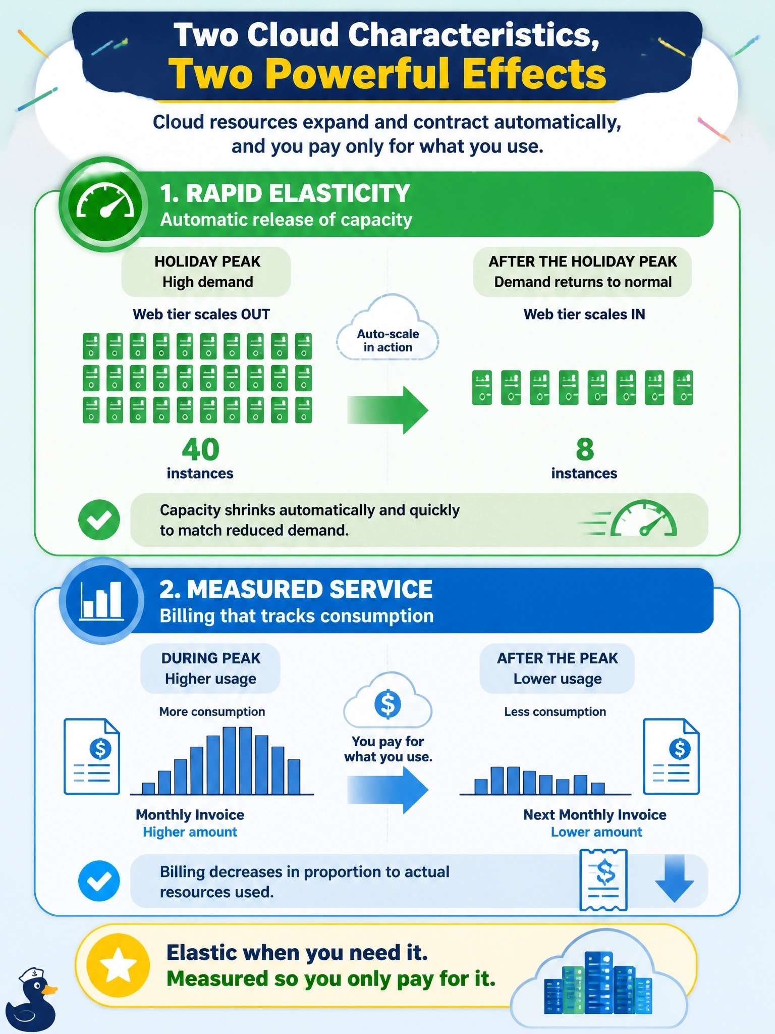 To Create an exciting colorful infographic that explains the concepts in the question: Question: After the holiday peak, an online retailer's web tier shrinks automatically from forty instances to eight, and the next monthly invoice falls in proportion to the reduced usage. Which pair of essential cloud characteristics best explains these two effects? Correct Answer: Rapid elasticity for the automatic release of capacity, and measured service for billing that tracks consumption Put EVERY visible label in double quotes. No people. No A/B/C/D letters. In one of the four corners put a little "Navy Duck".