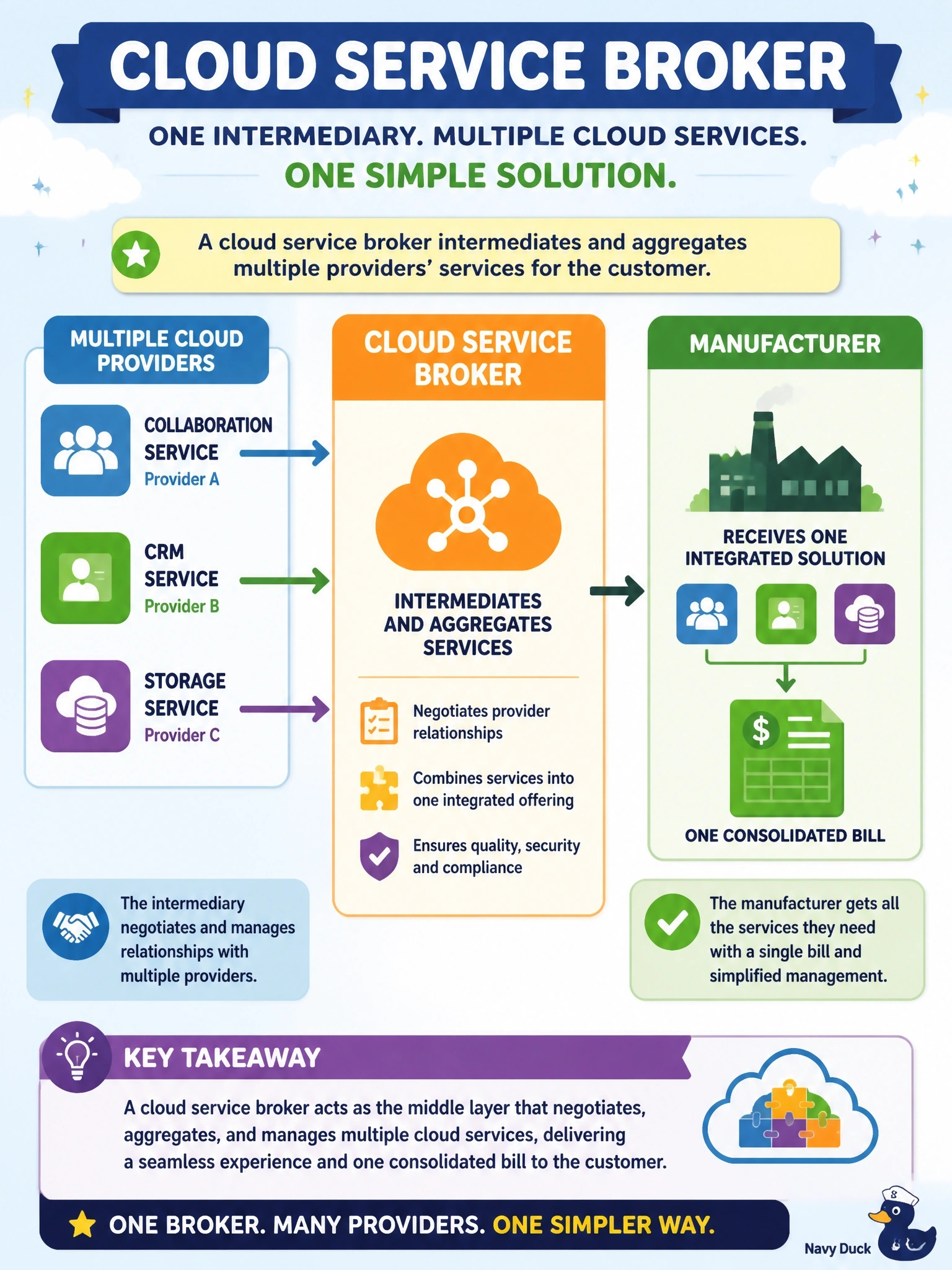 To Create an exciting colorful infographic that explains the concepts in the question: Question: A manufacturer buys collaboration, CRM and storage services from three different cloud providers through a single intermediary. The intermediary negotiates the provider relationships, combines the services into one integrated offering and sends the manufacturer one consolidated bill. Which cloud role does the intermediary fill? Correct Answer: Cloud service broker, because it intermediates and aggregates several providers' services for the customer Put EVERY visible label in double quotes. No people. No A/B/C/D letters. In one of the four corners put a little "Navy Duck".