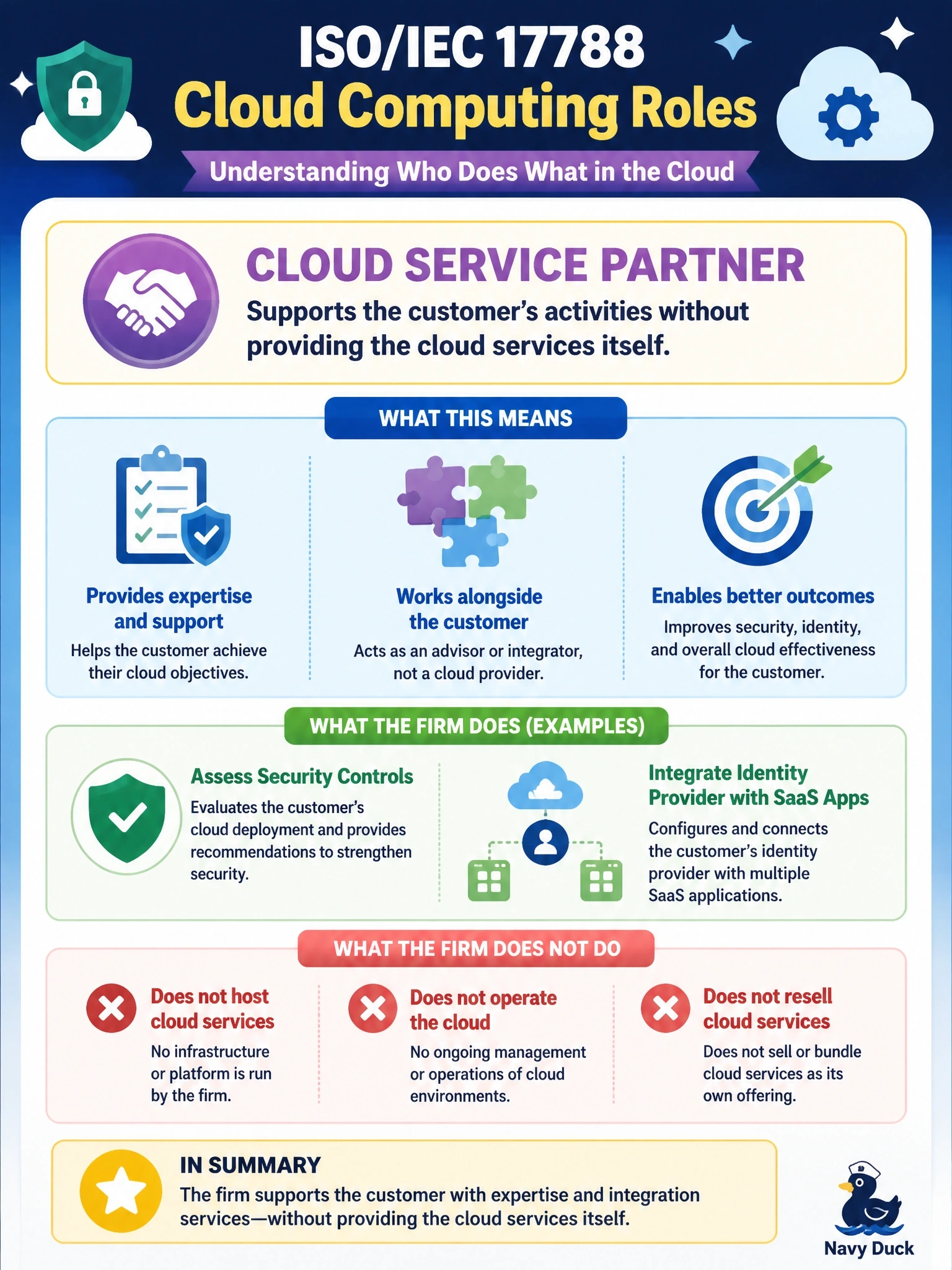 To Create an exciting colorful infographic that explains the concepts in the question: Question: A consulting firm is engaged to assess the security controls of a company's cloud deployment and to integrate its identity provider with two SaaS applications. The firm does not host, operate or resell any cloud services. In ISO/IEC 17788 terms, which role does the consulting firm hold? Correct Answer: Cloud service partner, because it supports the customer's activities without providing the cloud services itself Put EVERY visible label in double quotes. No people. No A/B/C/D letters. In one of the four corners put a little "Navy Duck".