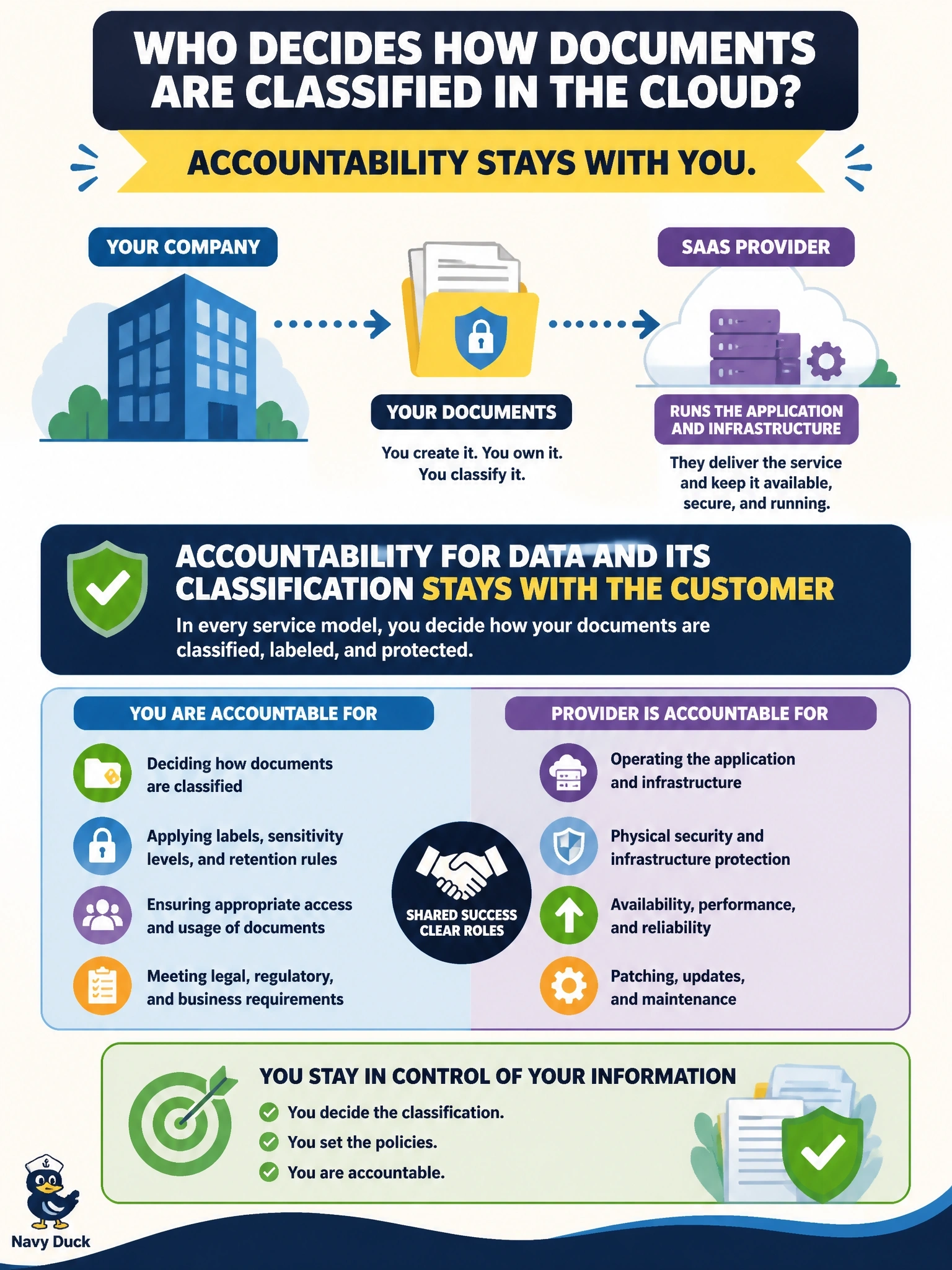 To Create an exciting colorful infographic that explains the concepts in the question: Question: A company moves its document management to a SaaS application. During a design review, a project lead argues that because the provider now runs the application, the provider is accountable for deciding how the company's documents are classified. Who retains that accountability? Correct Answer: The company as cloud service customer, because accountability for its data and its classification stays with the customer in every service model Put EVERY visible label in double quotes. No people. No A/B/C/D letters. In one of the four corners put a little "Navy Duck".