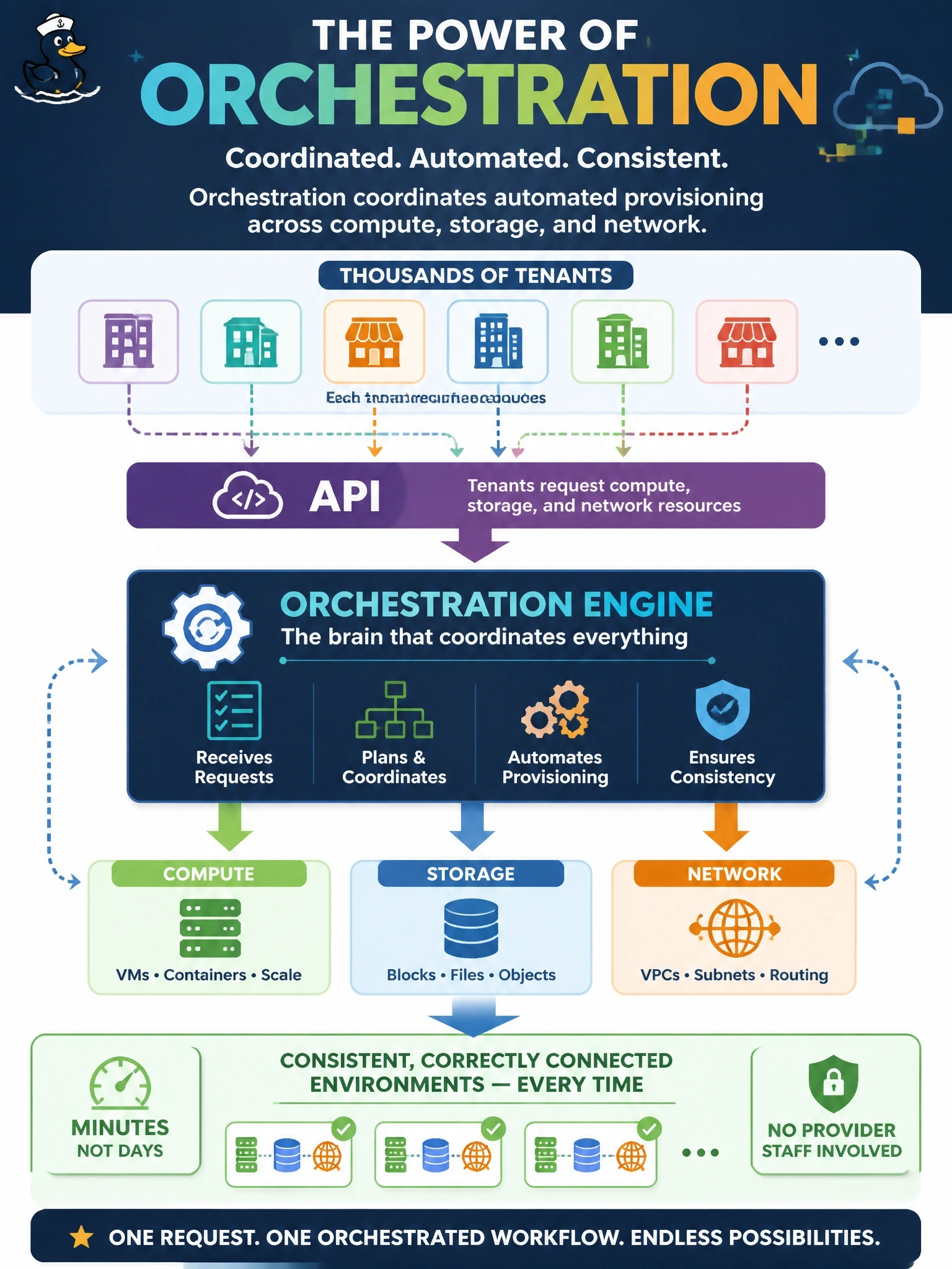 To Create an exciting colorful infographic that explains the concepts in the question: Question: A cloud architect is explaining how thousands of tenants can request compute, storage and network resources through an API and receive consistent, correctly connected environments within minutes, with no provider staff involved. Which building block technology chiefly makes this coordinated provisioning possible? Correct Answer: Orchestration, which coordinates automated provisioning across compute, storage and network Put EVERY visible label in double quotes. No people. No A/B/C/D letters. In one of the four corners put a little "Navy Duck".