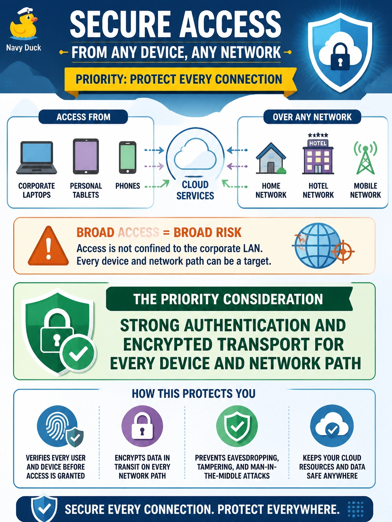 To Create an exciting colorful infographic that explains the concepts in the question: Question: A firm's staff reach its cloud services from corporate laptops, personal tablets and phones over home, hotel and mobile networks. The security manager wants to address the risk that arises most directly from this broad network access. Which consideration should take priority? Correct Answer: Strong authentication and encrypted transport for every device and network path, since access is not confined to the corporate LAN Put EVERY visible label in double quotes. No people. No A/B/C/D letters. In one of the four corners put a little "Navy Duck".