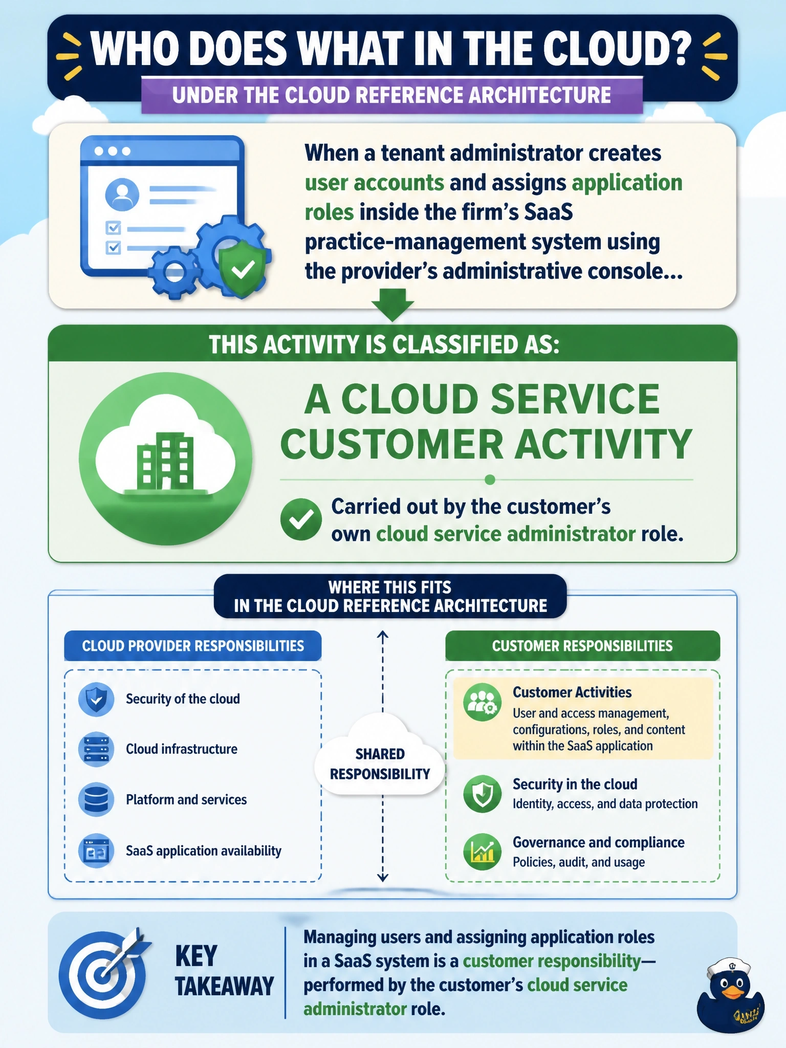 To Create an exciting colorful infographic that explains the concepts in the question: Question: A tenant administrator at a law firm creates user accounts and assigns application roles inside the firm's SaaS practice-management system, using the administrative console the provider exposes. Under the cloud reference architecture, how should this activity be classified? Correct Answer: A cloud service customer activity, carried out by the customer's own cloud service administrator role Put EVERY visible label in double quotes. No people. No A/B/C/D letters. In one of the four corners put a little "Navy Duck".