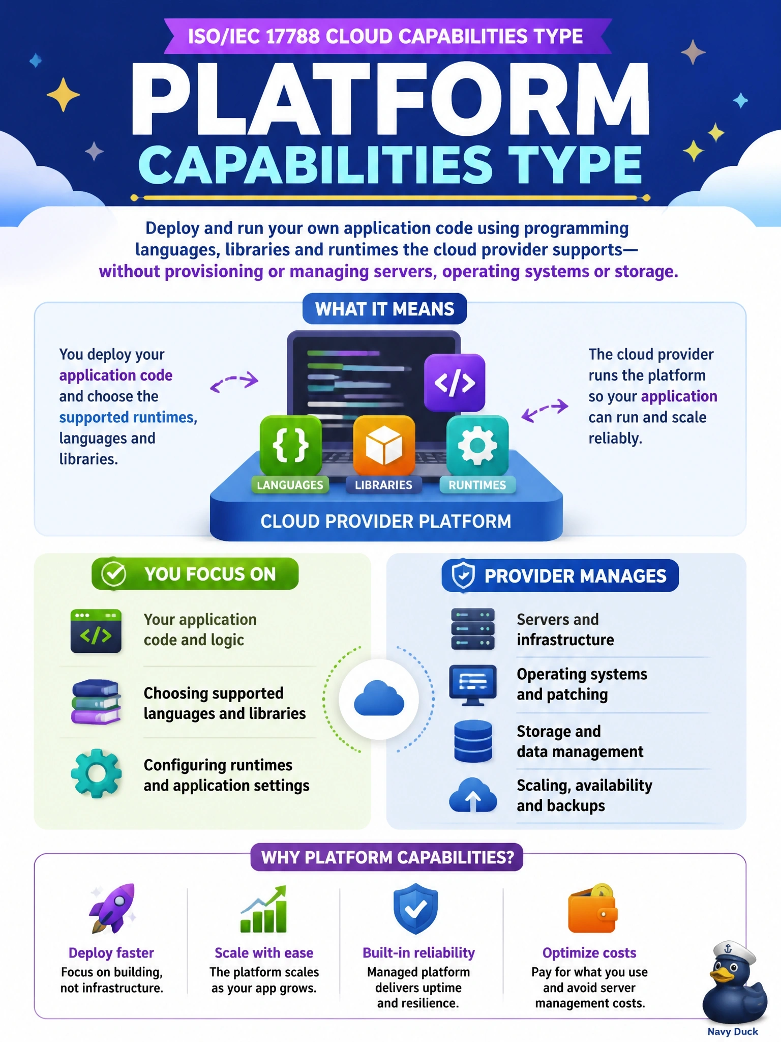 To Create an exciting colorful infographic that explains the concepts in the question: Question: A development team wants to deploy and run its own application code using programming languages, libraries and runtimes that the cloud provider supports, without provisioning or managing servers, operating systems or storage. Which ISO/IEC 17788 cloud capabilities type does this describe? Correct Answer: Platform capabilities type, since the team deploys its own code on runtimes the provider supports Put EVERY visible label in double quotes. No people. No A/B/C/D letters. In one of the four corners put a little "Navy Duck".