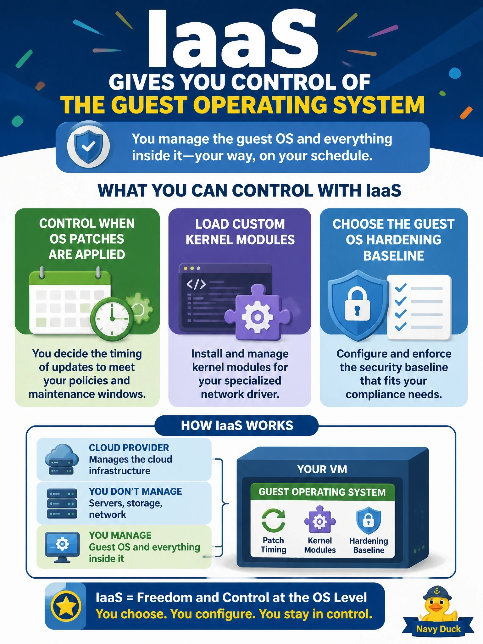 To Create an exciting colorful infographic that explains the concepts in the question: Question: An engineering team must control exactly when operating system patches are applied, load custom kernel modules for a specialized network driver, and choose the guest OS hardening baseline. Which cloud service category meets these requirements? Correct Answer: Infrastructure as a Service, giving the customer control of the guest operating system Put EVERY visible label in double quotes. No people. No A/B/C/D letters. In one of the four corners put a little "Navy Duck".