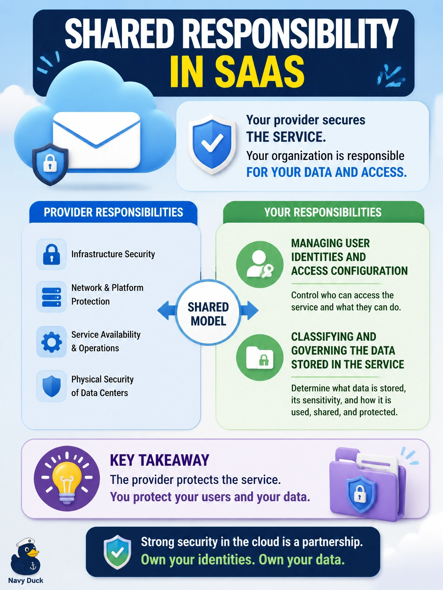 To Create an exciting colorful infographic that explains the concepts in the question: Question: A company moves all corporate email to a SaaS provider. The CIO tells the board that security is now entirely the provider's job. Which responsibility does the company still clearly retain under the shared responsibility model? Correct Answer: Managing user identities and access configuration, and classifying and governing the data stored in the service Put EVERY visible label in double quotes. No people. No A/B/C/D letters. In one of the four corners put a little "Navy Duck".