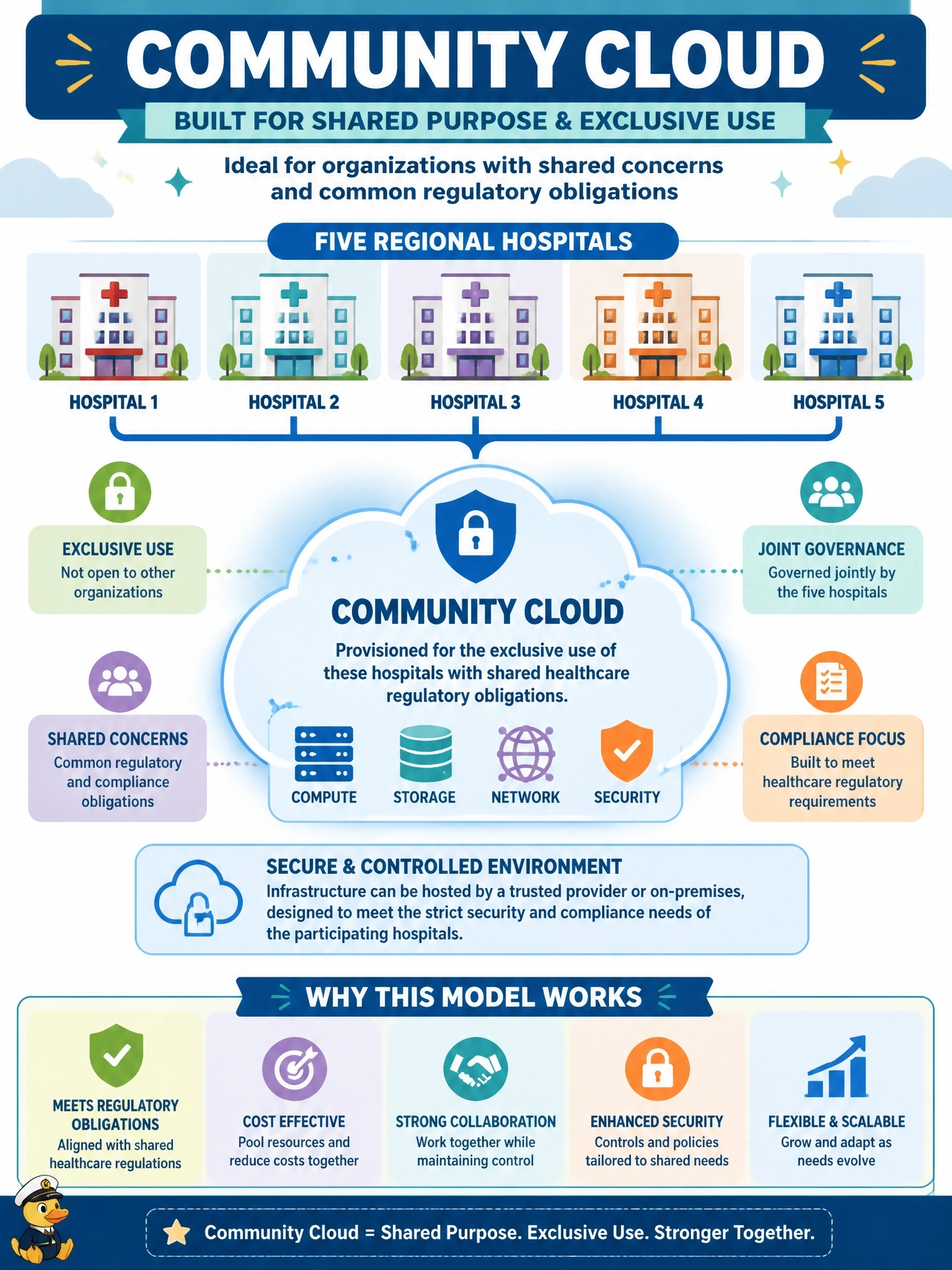 To Create an exciting colorful infographic that explains the concepts in the question: Question: Five regional hospitals that share the same healthcare regulatory obligations want cloud infrastructure that is provisioned for their exclusive use, governed jointly by them, and not open to other organizations. Which deployment model best fits this requirement? Correct Answer: Community cloud, provisioned for exclusive use by organizations with shared concerns Put EVERY visible label in double quotes. No people. No A/B/C/D letters. In one of the four corners put a little "Navy Duck".