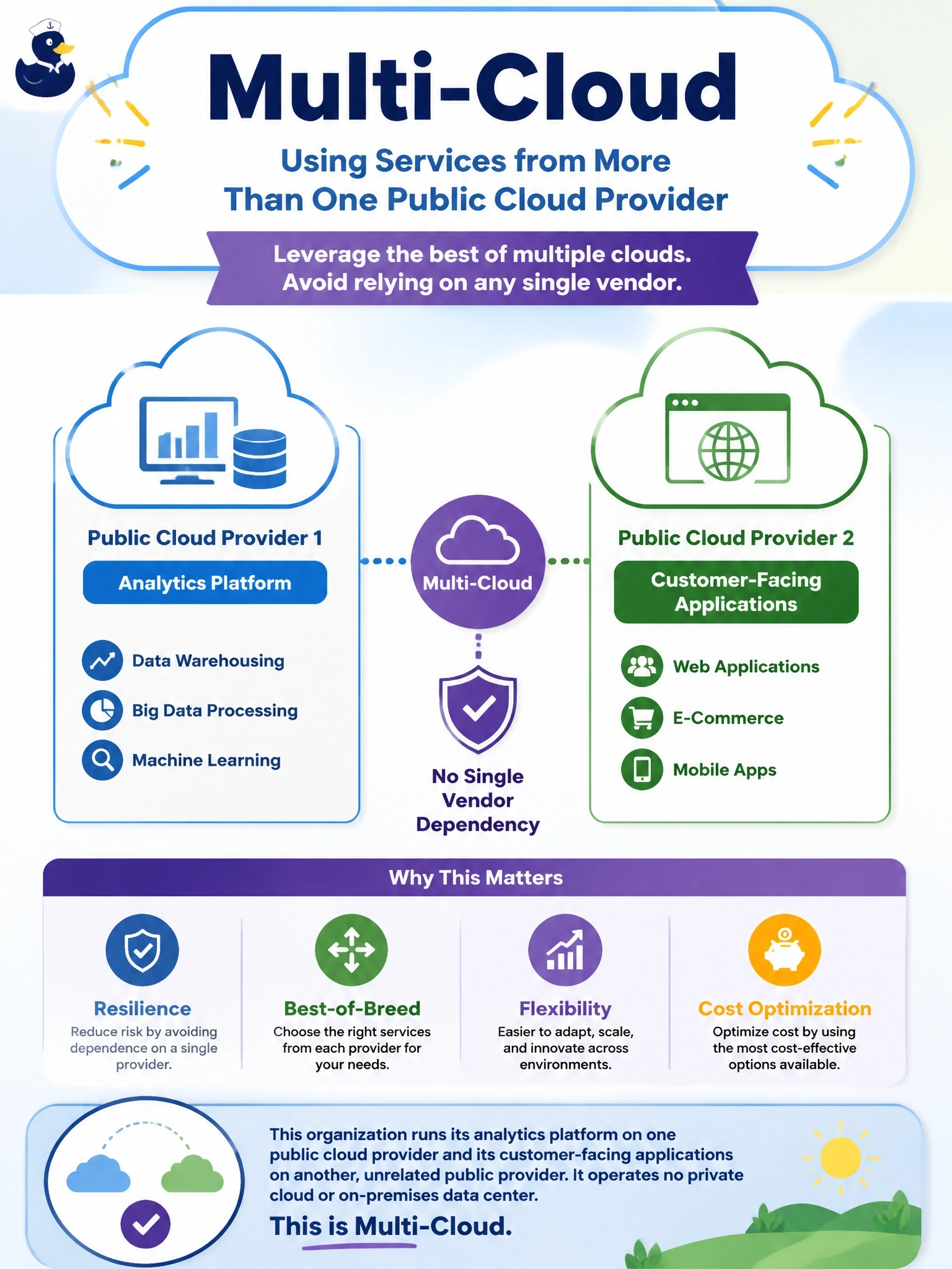 To Create an exciting colorful infographic that explains the concepts in the question: Question: An organization runs its analytics platform on one public cloud provider and its customer-facing applications on a second, unrelated public provider, specifically to avoid depending on any single vendor. It operates no private cloud or on-premises data center. Which deployment model describes this arrangement? Correct Answer: Multi-cloud, using services from more than one public cloud provider Put EVERY visible label in double quotes. No people. No A/B/C/D letters. In one of the four corners put a little "Navy Duck".