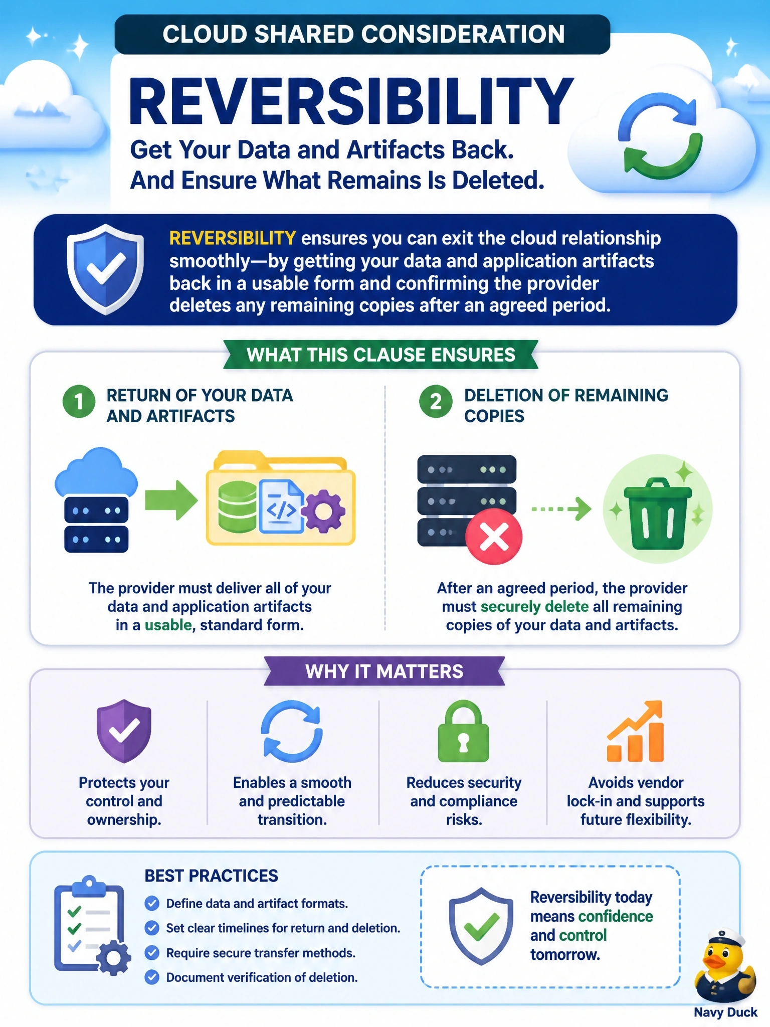 To Create an exciting colorful infographic that explains the concepts in the question: Question: While negotiating a cloud contract, a company insists on a clause stating that when the agreement ends, the provider must return all of the company's data and application artifacts in a usable form and then delete all remaining copies after an agreed period. Which cloud shared consideration does this clause address? Correct Answer: Reversibility, getting data and artifacts back and having the provider delete what remains Put EVERY visible label in double quotes. No people. No A/B/C/D letters. In one of the four corners put a little "Navy Duck".