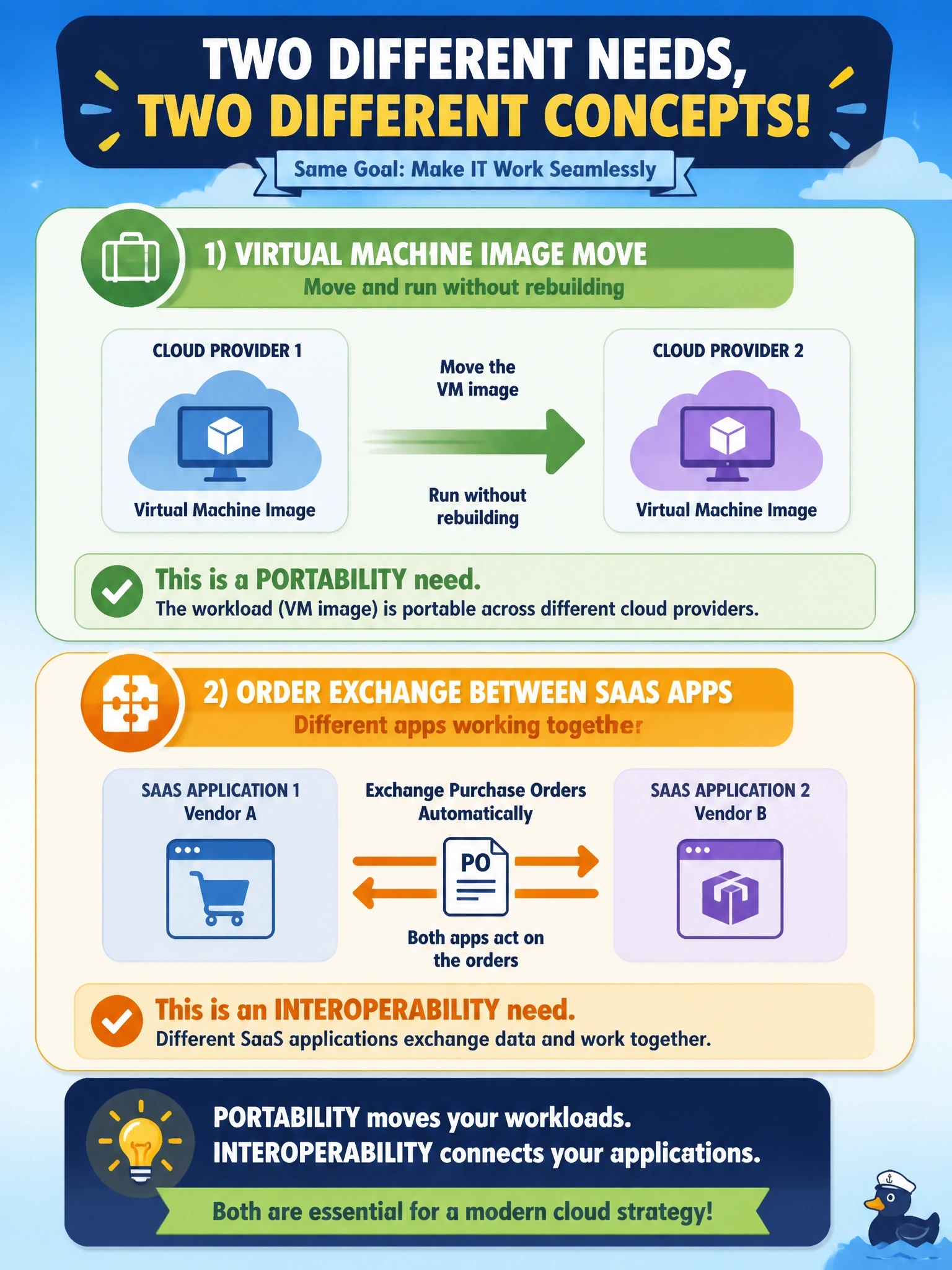 To Create an exciting colorful infographic that explains the concepts in the question: Question: A company has two separate needs: a virtual machine image must be moved to a second cloud provider and run there without being rebuilt, and two SaaS applications from different vendors must exchange purchase orders automatically and act on them. How should these two needs be classified? Correct Answer: The image move is a portability need, and the order exchange between the SaaS apps is an interoperability need Put EVERY visible label in double quotes. No people. No A/B/C/D letters. In one of the four corners put a little "Navy Duck".