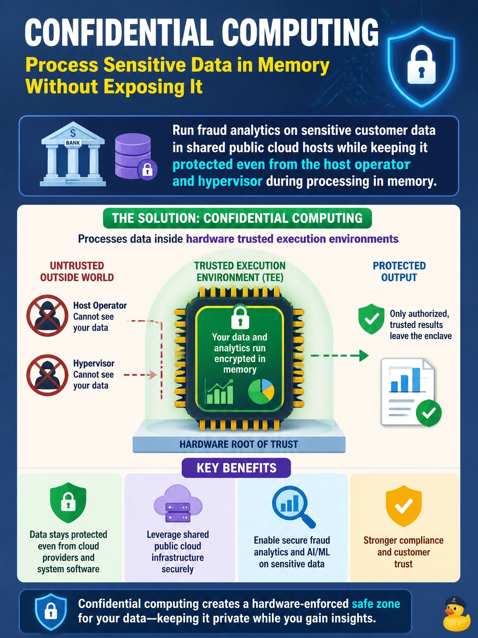 To Create an exciting colorful infographic that explains the concepts in the question: Question: A bank wants to run fraud analytics on sensitive customer data using shared public cloud hosts, but it requires that the data stay protected even from the host operator and hypervisor while it is being processed in memory. Which technology addresses this requirement? Correct Answer: Confidential computing, which processes data inside hardware trusted execution environments Put EVERY visible label in double quotes. No people. No A/B/C/D letters. In one of the four corners put a little "Navy Duck".