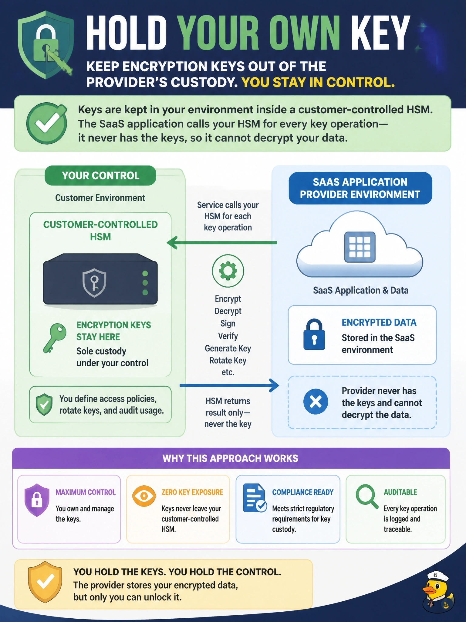 To Create an exciting colorful infographic that explains the concepts in the question: Question: A regulated asset manager requires that the encryption keys protecting its data in a SaaS application never be in the SaaS provider's custody, so that the provider cannot decrypt the data even if compelled. Which key management approach meets this requirement? Correct Answer: Hold your own key, with the keys kept in a customer-controlled HSM that the service must call for each key operation Put EVERY visible label in double quotes. No people. No A/B/C/D letters. In one of the four corners put a little "Navy Duck".