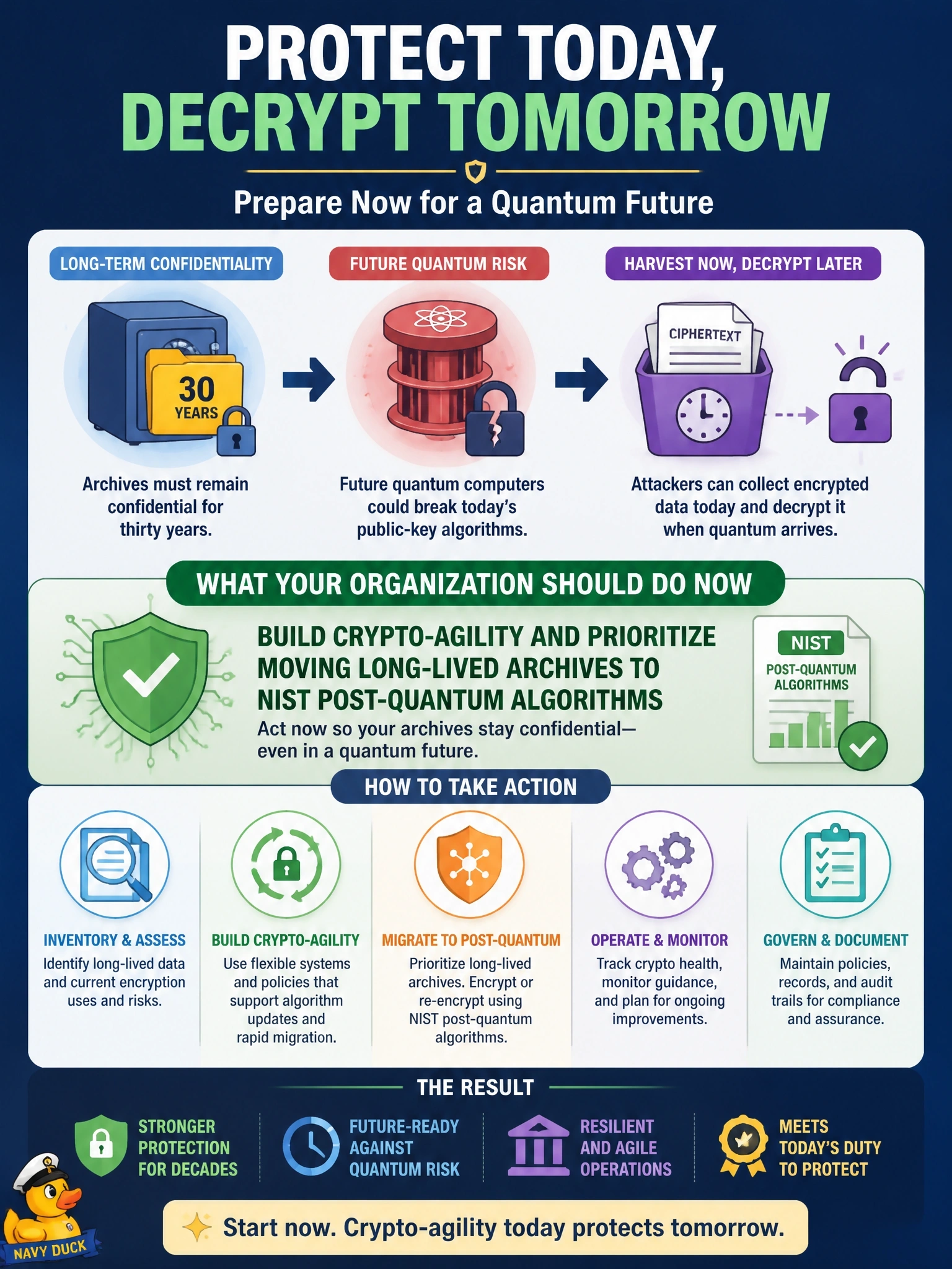 To Create an exciting colorful infographic that explains the concepts in the question: Question: A government contractor encrypts archives that must stay confidential for thirty years using today's public-key algorithms. A risk review notes that a future cryptographically relevant quantum computer could break those algorithms. What should the organization do now? Correct Answer: Build crypto-agility and prioritize moving long-lived archives to NIST post-quantum algorithms, since harvested ciphertext can be broken later Put EVERY visible label in double quotes. No people. No A/B/C/D letters. In one of the four corners put a little "Navy Duck".