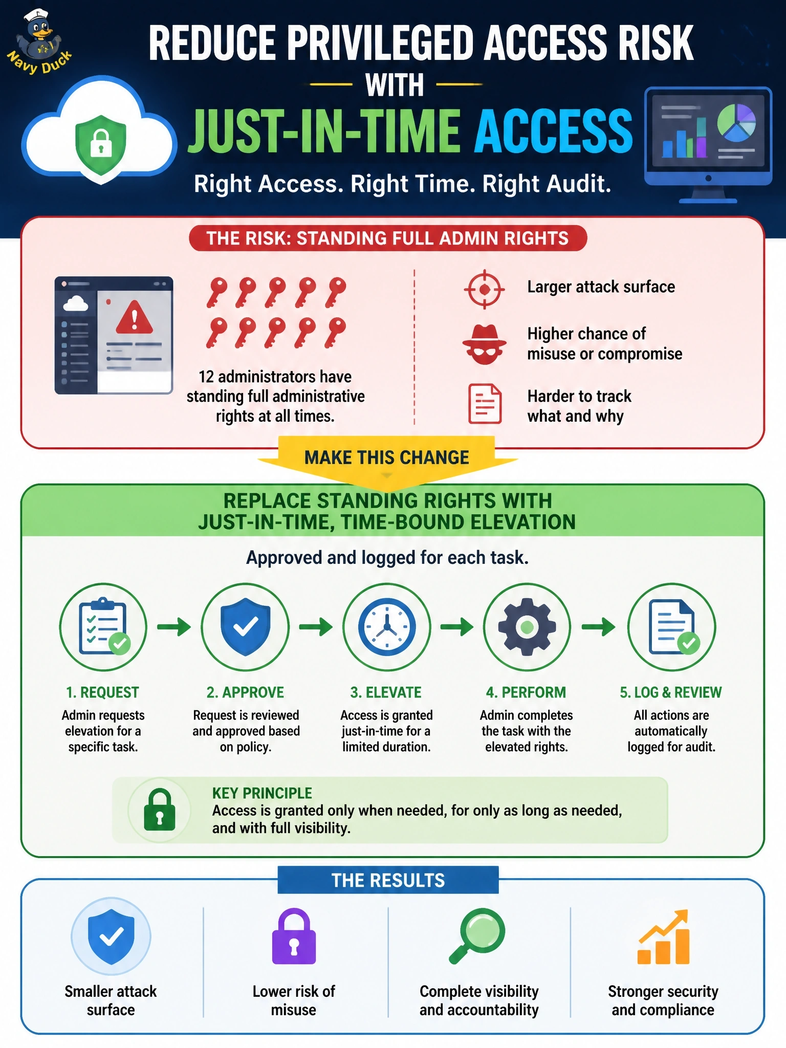 To Create an exciting colorful infographic that explains the concepts in the question: Question: An audit finds that twelve cloud administrators hold standing full administrative rights on the management console at all times, although most of their daily work needs only read access. Which change best reduces this privileged access risk? Correct Answer: Replace standing rights with just-in-time, time-bound elevation that is approved and logged for each task Put EVERY visible label in double quotes. No people. No A/B/C/D letters. In one of the four corners put a little "Navy Duck".