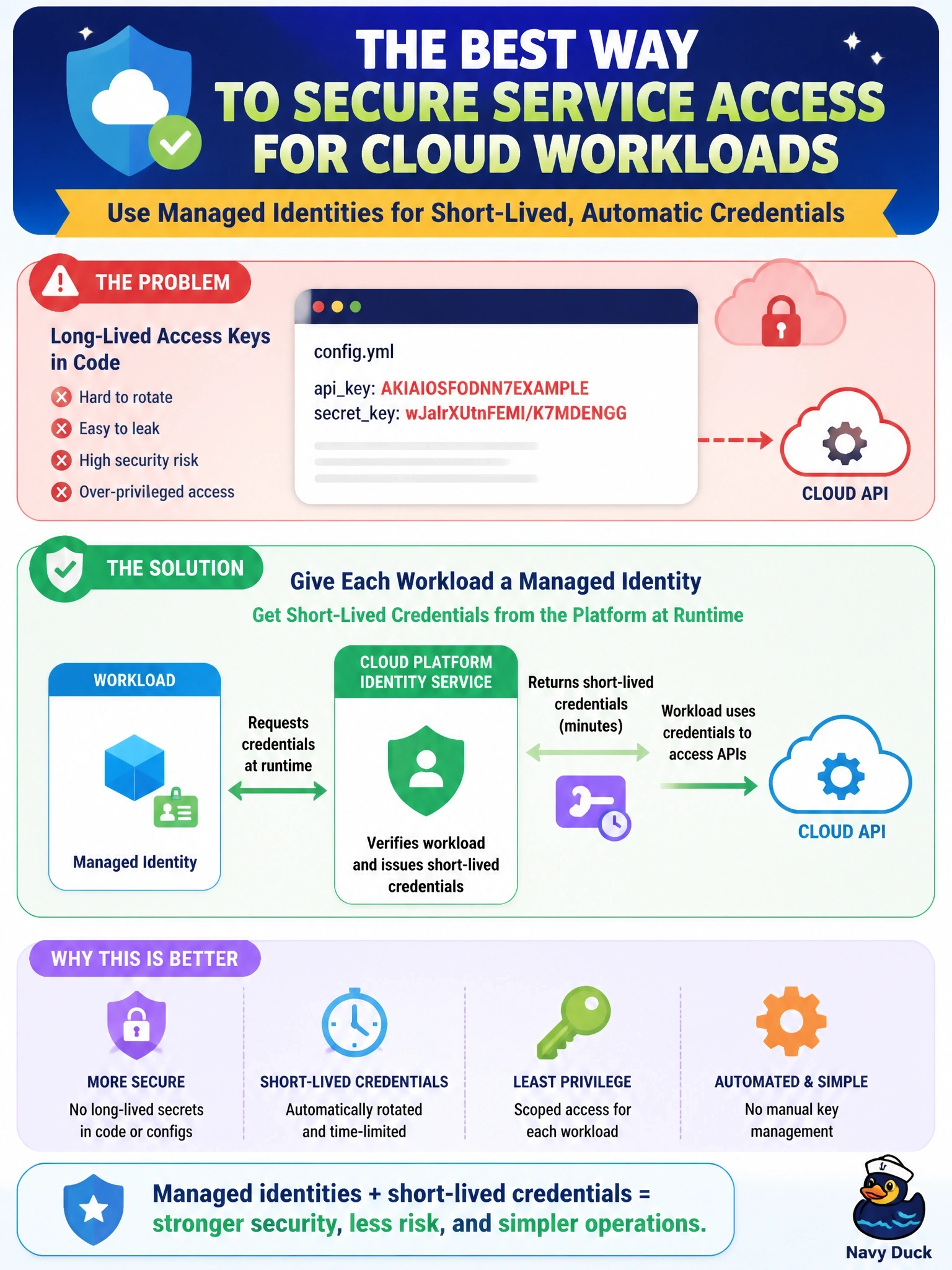 To Create an exciting colorful infographic that explains the concepts in the question: Question: A code review finds that several cloud workloads authenticate to the provider's APIs using long-lived access keys hard-coded in configuration files stored with the application code. Which change best addresses service access for these workloads? Correct Answer: Give each workload a managed identity that gets short-lived credentials from the platform at runtime Put EVERY visible label in double quotes. No people. No A/B/C/D letters. In one of the four corners put a little "Navy Duck".