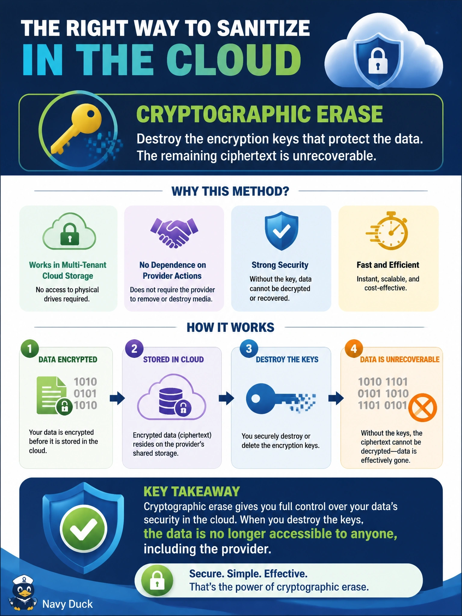 To Create an exciting colorful infographic that explains the concepts in the question: Question: A company is leaving a public IaaS provider and must sanitize its data on the provider's multi-tenant storage. It cannot access the physical drives, and the provider will not remove or destroy shared media for one customer. Which sanitization method is most appropriate? Correct Answer: Cryptographic erase, destroying the keys that encrypt the data so the remaining ciphertext is unrecoverable Put EVERY visible label in double quotes. No people. No A/B/C/D letters. In one of the four corners put a little "Navy Duck".