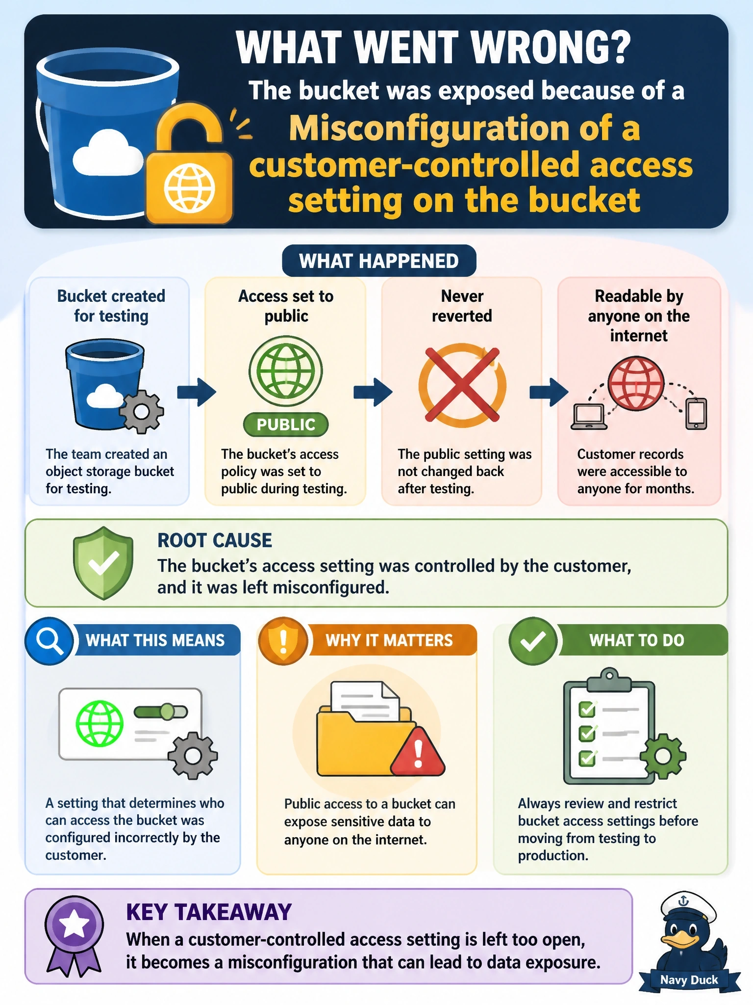 To Create an exciting colorful infographic that explains the concepts in the question: Question: A security review finds that an object storage bucket holding customer records was readable by anyone on the internet for several months. The bucket's access policy had been set to public by the customer's own deployment team during testing and never reverted. How should this threat be categorized? Correct Answer: Misconfiguration of a customer-controlled access setting on the bucket Put EVERY visible label in double quotes. No people. No A/B/C/D letters. In one of the four corners put a little "Navy Duck".