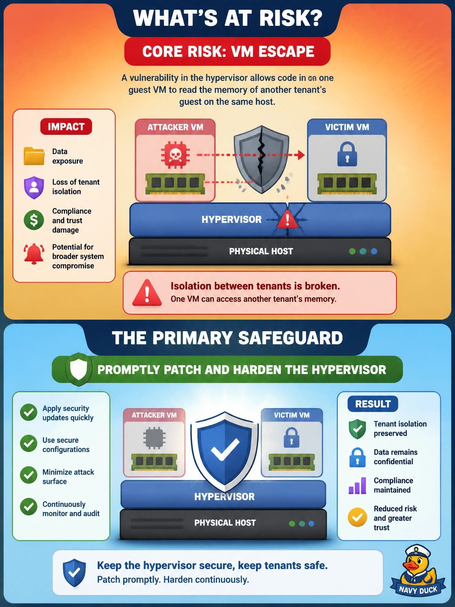To Create an exciting colorful infographic that explains the concepts in the question: Question: A provider discloses a vulnerability in its hypervisor that could allow code running in one guest virtual machine to read the memory of another tenant's guest on the same host. What is the core risk, and what is the primary safeguard? Correct Answer: VM escape that breaks isolation between tenants, mitigated chiefly by promptly patching and hardening the hypervisor Put EVERY visible label in double quotes. No people. No A/B/C/D letters. In one of the four corners put a little "Navy Duck".