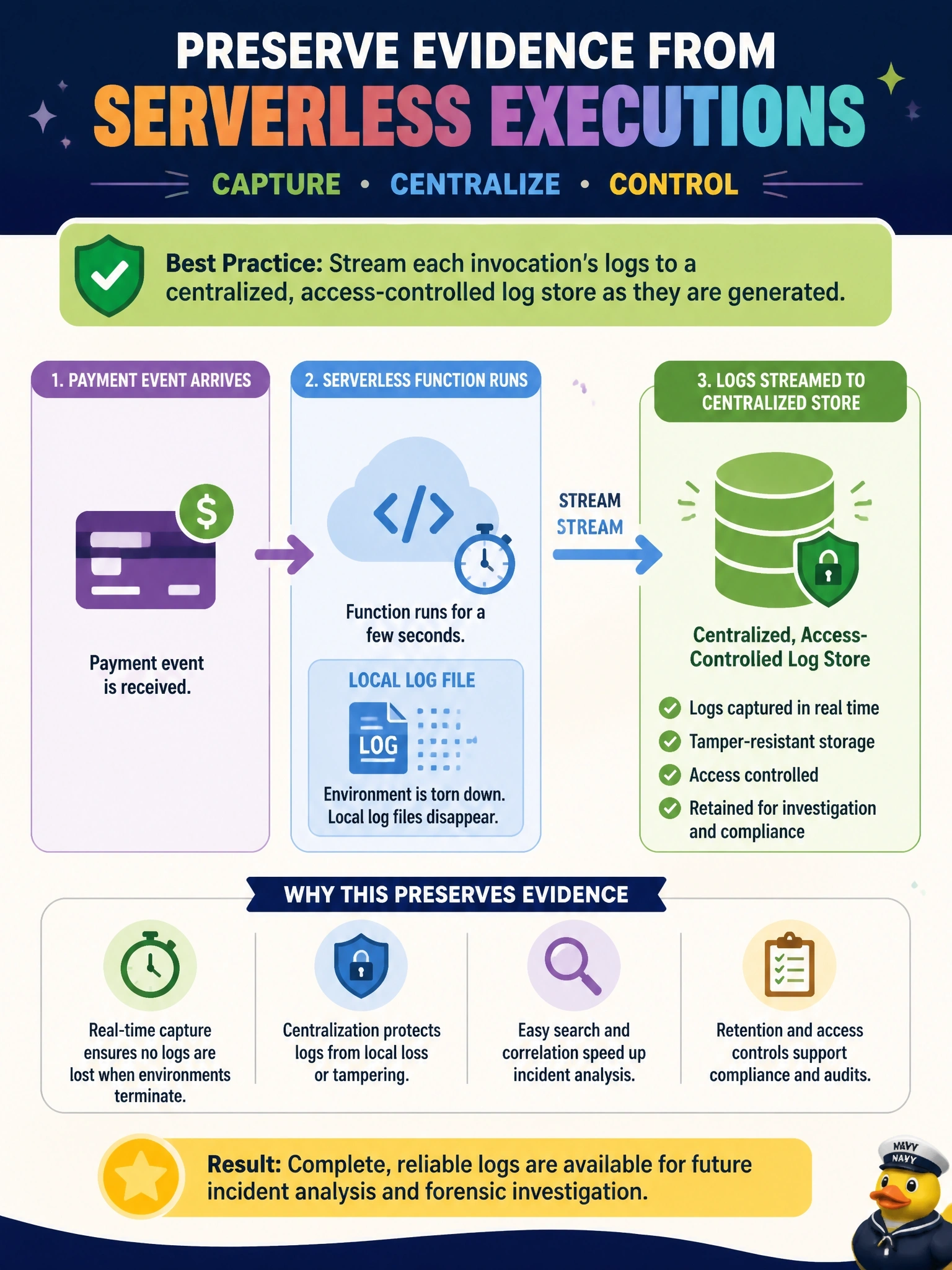To Create an exciting colorful infographic that explains the concepts in the question: Question: A serverless function that processes payment events runs for a few seconds per invocation, and its local log files disappear when the execution environment is torn down. Investigators need those logs for future incident analysis. Which control best preserves the evidence? Correct Answer: Stream each invocation's logs to a centralized, access-controlled log store as they are generated Put EVERY visible label in double quotes. No people. No A/B/C/D letters. In one of the four corners put a little "Navy Duck".