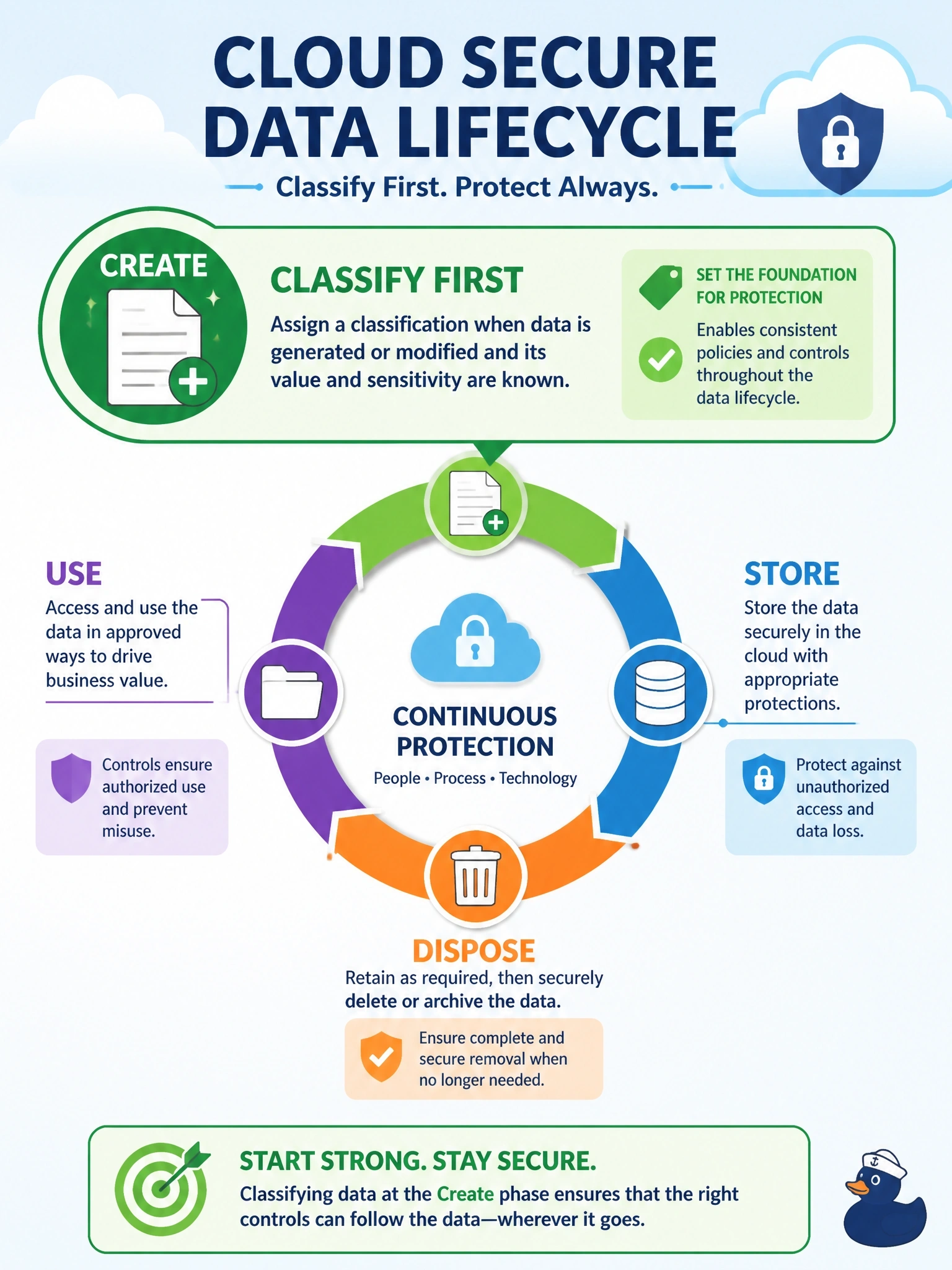 To Create an exciting colorful infographic that explains the concepts in the question: Question: A data owner is setting up a new customer analytics data set in the cloud and asks at which phase of the cloud secure data lifecycle a classification should first be assigned to the data, so that later controls can rely on it. Which phase is correct? Correct Answer: Create, when the data is generated or modified and its value and sensitivity are known Put EVERY visible label in double quotes. No people. No A/B/C/D letters. In one of the four corners put a little "Navy Duck".