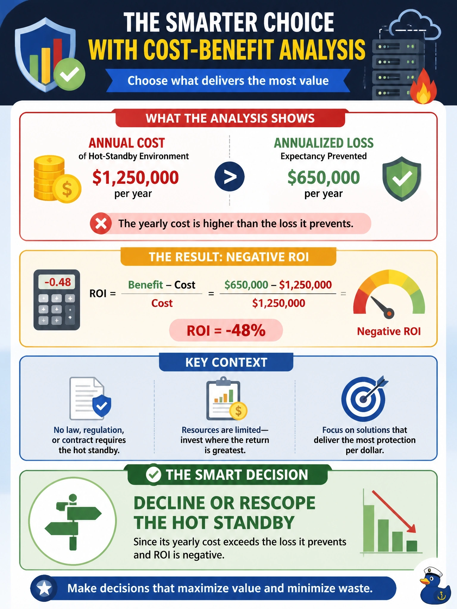 To Create an exciting colorful infographic that explains the concepts in the question: Question: A BIA shows that adding a hot-standby environment for an internal reporting system would cost more each year than the annualized loss expectancy it would prevent. No law, regulation or contract requires the hot standby. Using cost-benefit analysis, what is the most appropriate decision? Correct Answer: Decline or rescope the hot standby, since its yearly cost exceeds the loss it prevents and ROI is negative Put EVERY visible label in double quotes. No people. No A/B/C/D letters. In one of the four corners put a little "Navy Duck".