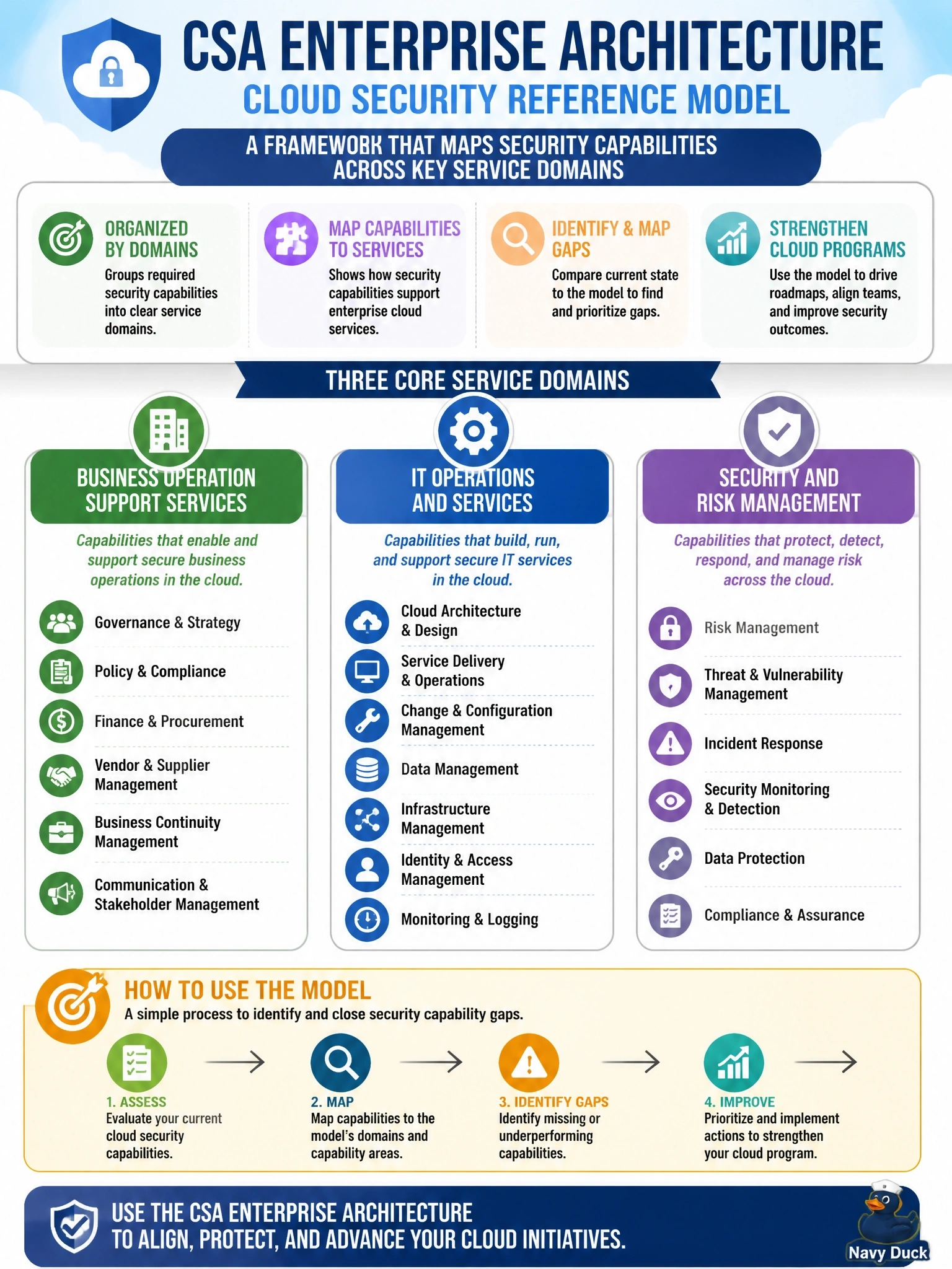 To Create an exciting colorful infographic that explains the concepts in the question: Question: An enterprise architect wants a cloud security reference model that organizes required capabilities into domains such as business operation support services, IT operations and services, and security and risk management, so that gaps in a cloud program can be mapped against it. Which reference best fits? Correct Answer: The CSA Enterprise Architecture, which maps security capabilities across those service domains Put EVERY visible label in double quotes. No people. No A/B/C/D letters. In one of the four corners put a little "Navy Duck".
