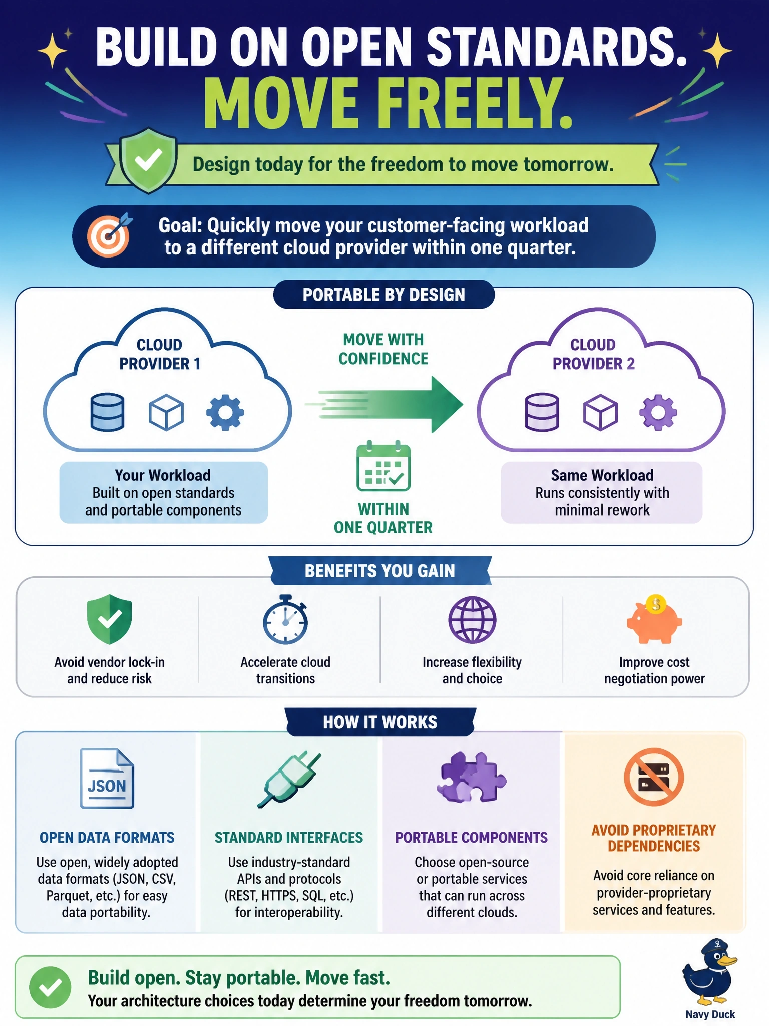 To Create an exciting colorful infographic that explains the concepts in the question: Question: A new business requirement states that a customer-facing workload must be movable to a different cloud provider within one quarter if commercial or regulatory conditions change. Which design choice best supports this functional security requirement? Correct Answer: Use open, standard data formats and interfaces, and avoid provider-proprietary services in the core design Put EVERY visible label in double quotes. No people. No A/B/C/D letters. In one of the four corners put a little "Navy Duck".