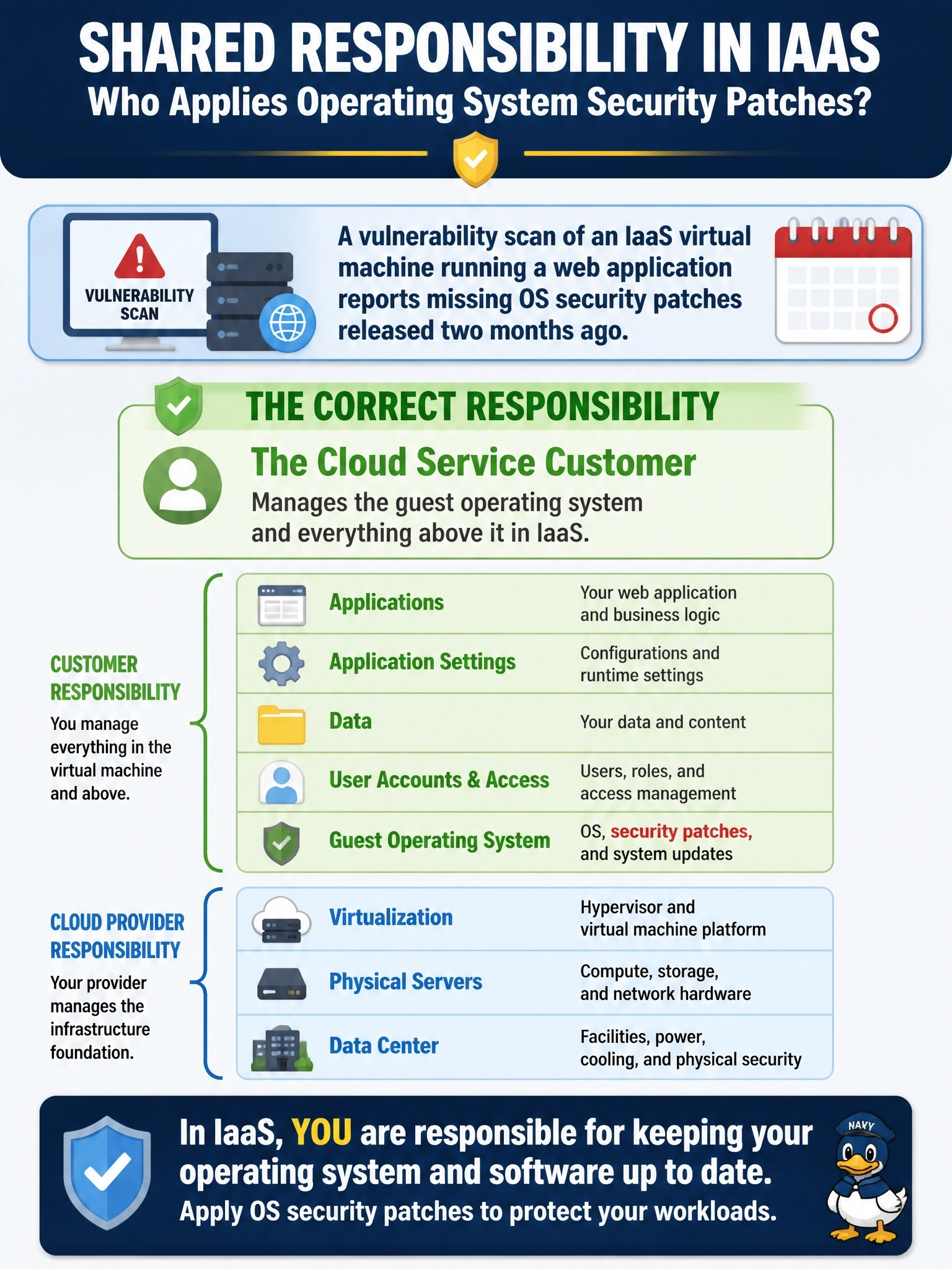 To Create an exciting colorful infographic that explains the concepts in the question: Question: A vulnerability scan of an IaaS virtual machine running a customer's web application reports missing operating system security patches that were released two months ago. Under the shared responsibility model, which party is responsible for applying them? Correct Answer: The cloud service customer, which manages the guest operating system and everything above it in IaaS Put EVERY visible label in double quotes. No people. No A/B/C/D letters. In one of the four corners put a little "Navy Duck".