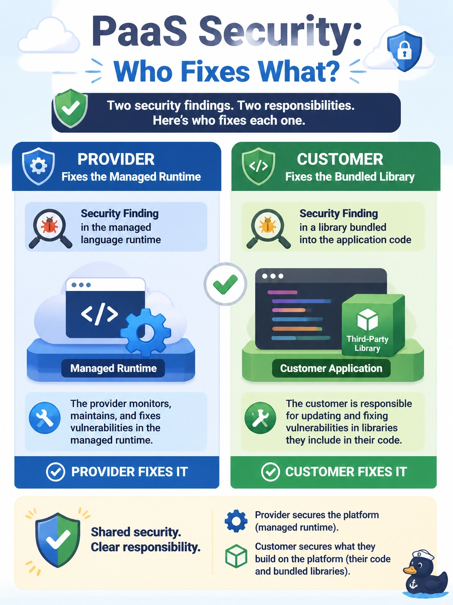 To Create an exciting colorful infographic that explains the concepts in the question: Question: A PaaS customer receives two security findings: one in the managed language runtime that the platform provides, and one in a library that the customer's developers bundled into their own application code. How is responsibility for fixing each finding divided? Correct Answer: The provider fixes the managed runtime, and the customer fixes the library bundled into its own code Put EVERY visible label in double quotes. No people. No A/B/C/D letters. In one of the four corners put a little "Navy Duck".