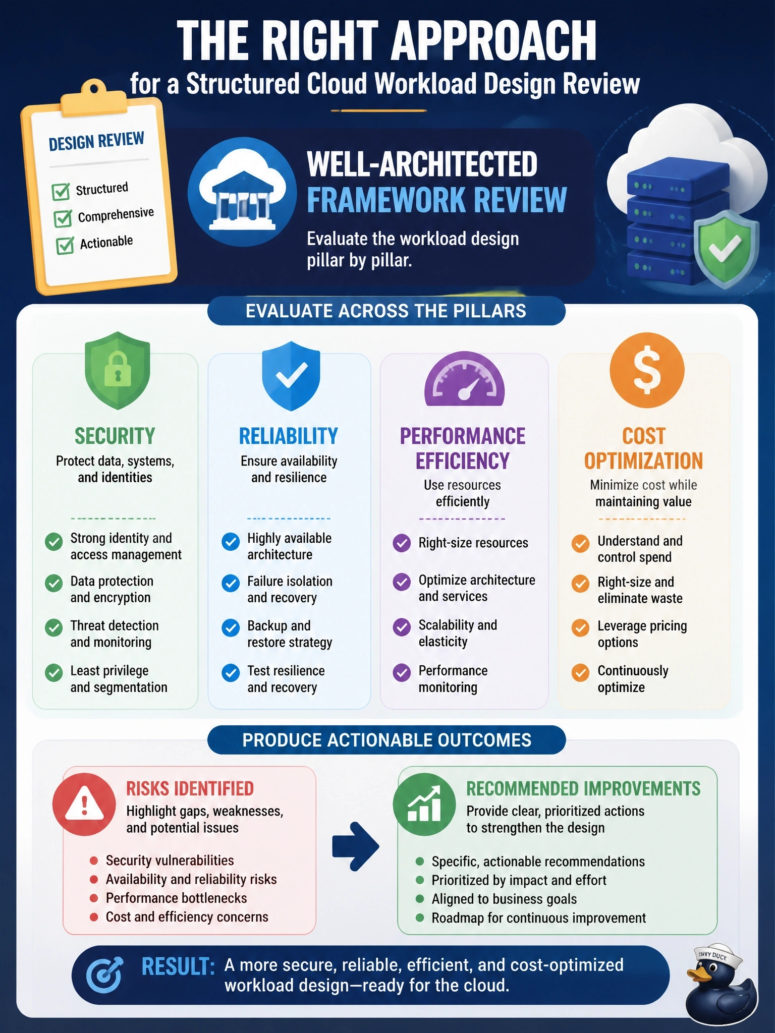To Create an exciting colorful infographic that explains the concepts in the question: Question: An architecture team wants a structured review of a cloud workload's design against defined pillars, including security, reliability, performance efficiency and cost optimization, producing a list of risks and recommended improvements. Which approach best fits? Correct Answer: A Well-Architected Framework review of the workload's design pillar by pillar Put EVERY visible label in double quotes. No people. No A/B/C/D letters. In one of the four corners put a little "Navy Duck".