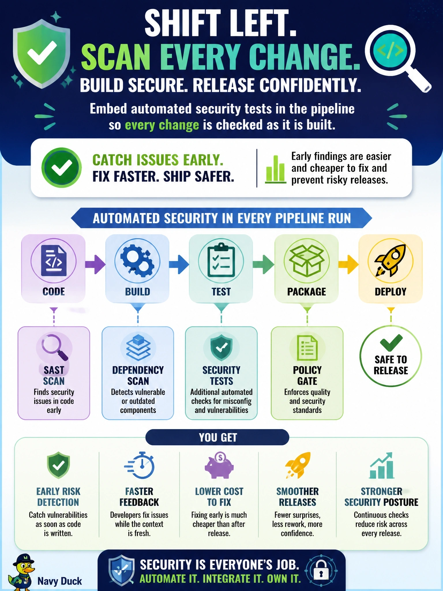 To Create an exciting colorful infographic that explains the concepts in the question: Question: A DevOps team runs security scans only once, two days before each quarterly release. Findings regularly arrive too late to fix, so releases ship with known vulnerabilities or slip. Which change best addresses the problem? Correct Answer: Embed automated security tests such as SAST and dependency scanning in the pipeline so every change is checked as it is built Put EVERY visible label in double quotes. No people. No A/B/C/D letters. In one of the four corners put a little "Navy Duck".