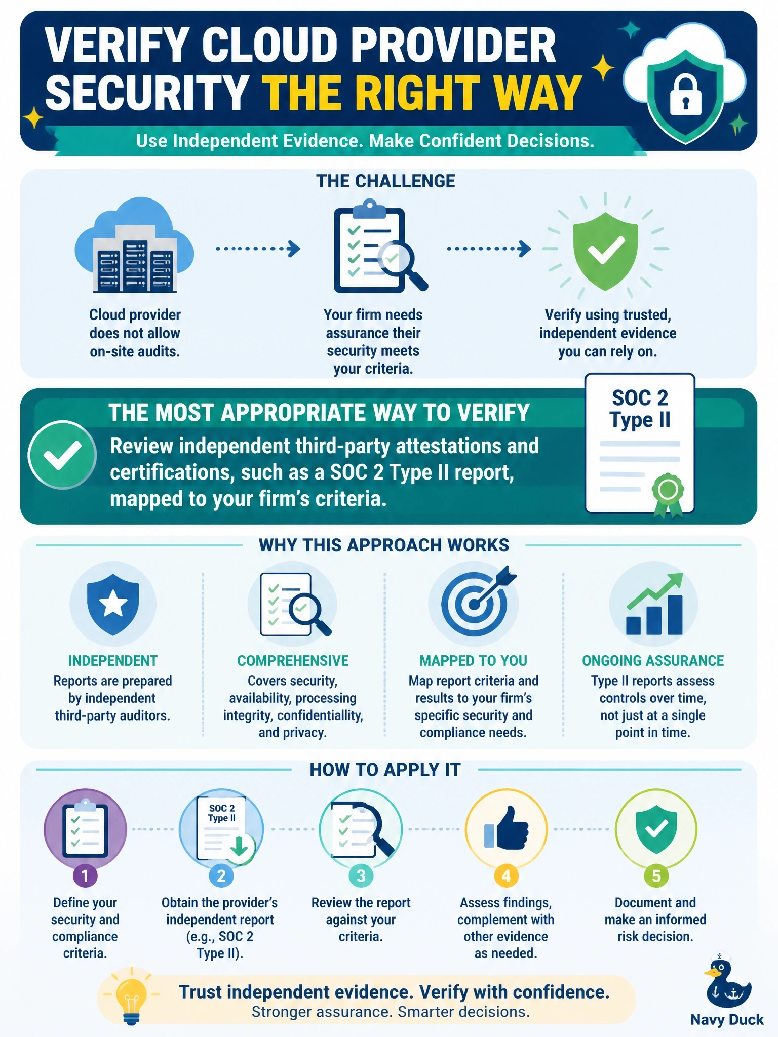To Create an exciting colorful infographic that explains the concepts in the question: Question: A financial services firm wants assurance about a large public cloud provider's security controls before signing a contract. The provider states that it does not permit individual customers to conduct on-site audits of its data centers. What is the most appropriate way to verify the provider against the firm's criteria? Correct Answer: Review independent third-party attestations and certifications, such as a SOC 2 Type II report, mapped to the firm's criteria Put EVERY visible label in double quotes. No people. No A/B/C/D letters. In one of the four corners put a little "Navy Duck".