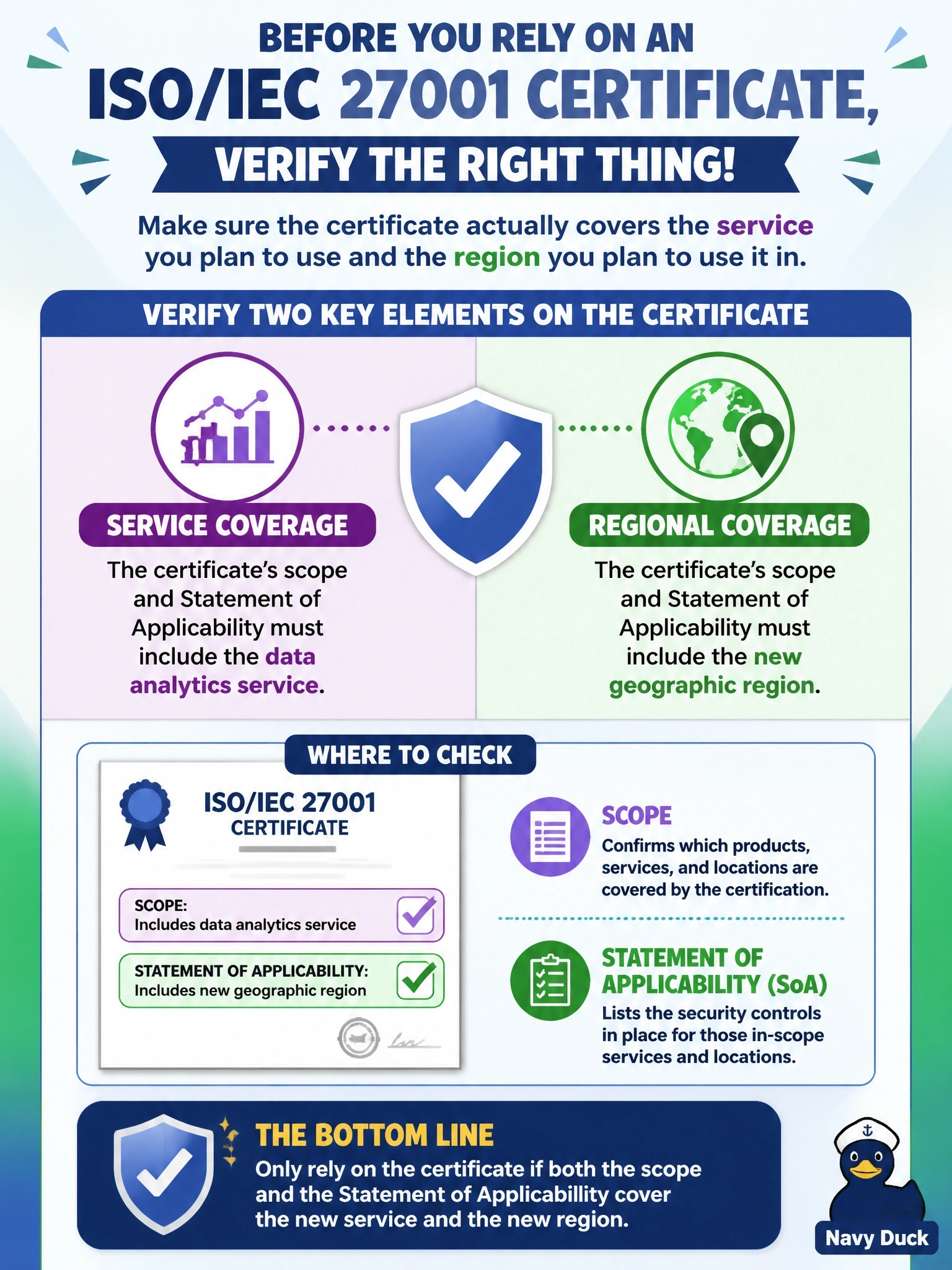 To Create an exciting colorful infographic that explains the concepts in the question: Question: A provider offers its ISO/IEC 27001 certificate as proof of sound security. The customer plans to use a data analytics service and a geographic region that the provider launched only last year. What should the customer verify before relying on the certificate? Correct Answer: That the certificate's scope and statement of applicability cover the new service and the new region Put EVERY visible label in double quotes. No people. No A/B/C/D letters. In one of the four corners put a little "Navy Duck".