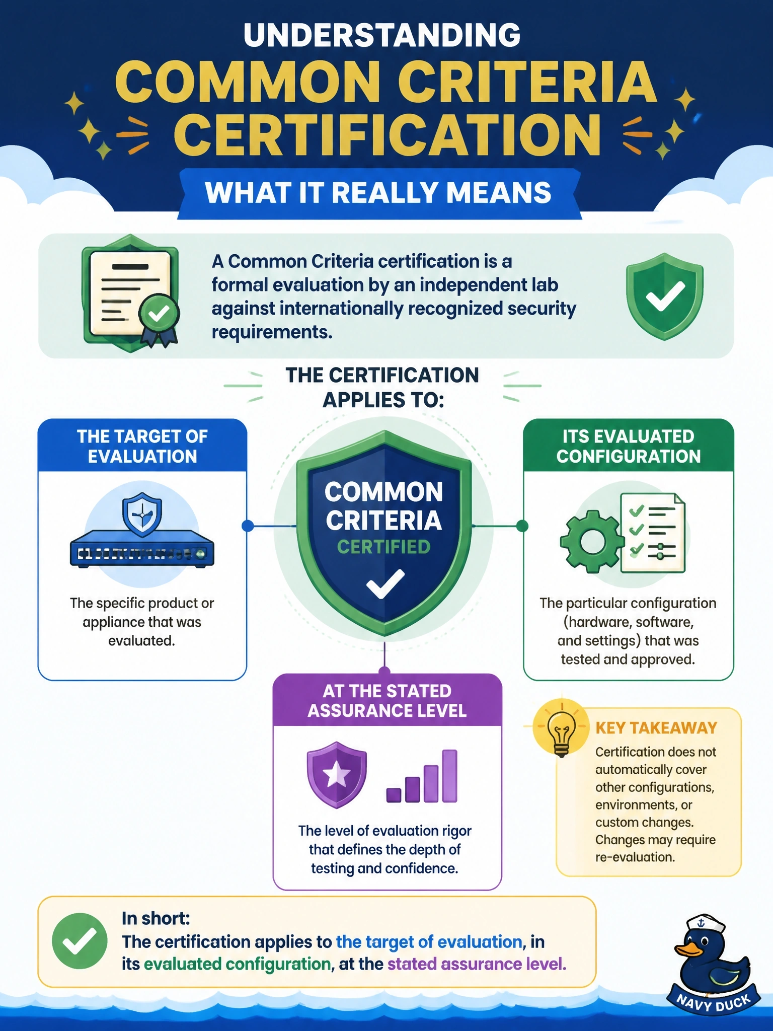 To Create an exciting colorful infographic that explains the concepts in the question: Question: A security appliance used in a cloud deployment carries a Common Criteria certification. A manager concludes that the appliance is therefore secure in any configuration the team chooses to deploy. What is the correct interpretation of the certification? Correct Answer: It applies to the target of evaluation in its evaluated configuration, at the stated assurance level Put EVERY visible label in double quotes. No people. No A/B/C/D letters. In one of the four corners put a little "Navy Duck".