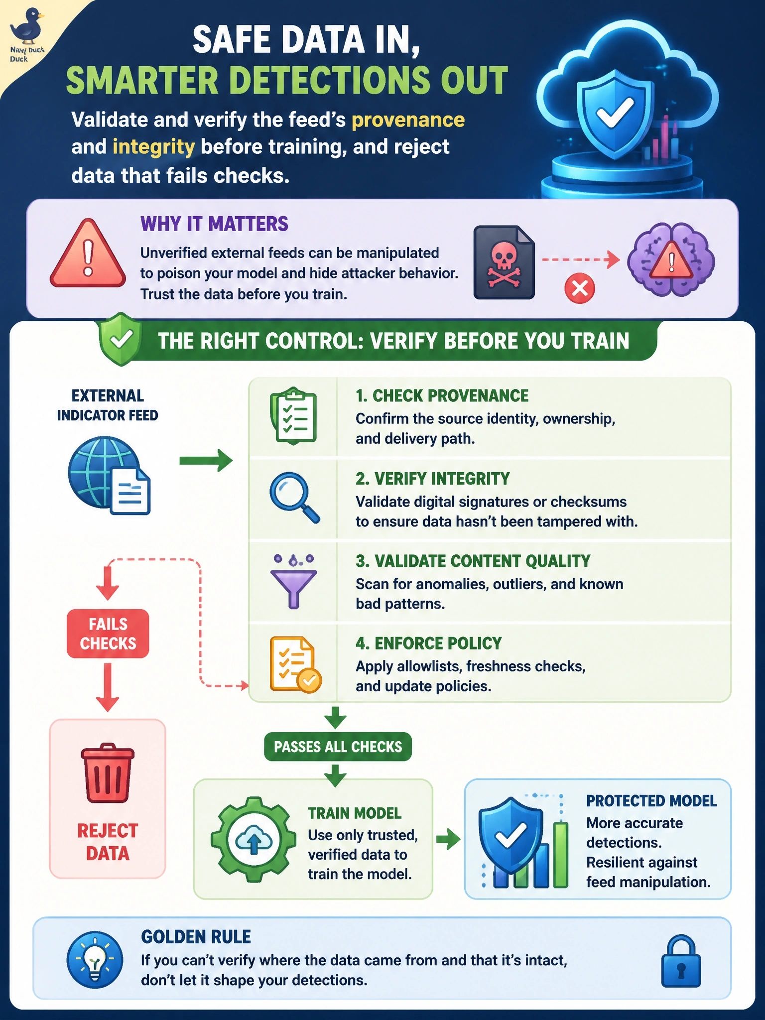 To Create an exciting colorful infographic that explains the concepts in the question: Question: A security team retrains its cloud threat-detection model weekly using an external indicator feed that it subscribed to from an unverified source. A reviewer warns that the feed could be manipulated to make the model ignore certain attacker behavior. Which control best addresses this risk? Correct Answer: Validate and verify the feed's provenance and integrity before training, and reject data that fails checks Put EVERY visible label in double quotes. No people. No A/B/C/D letters. In one of the four corners put a little "Navy Duck".