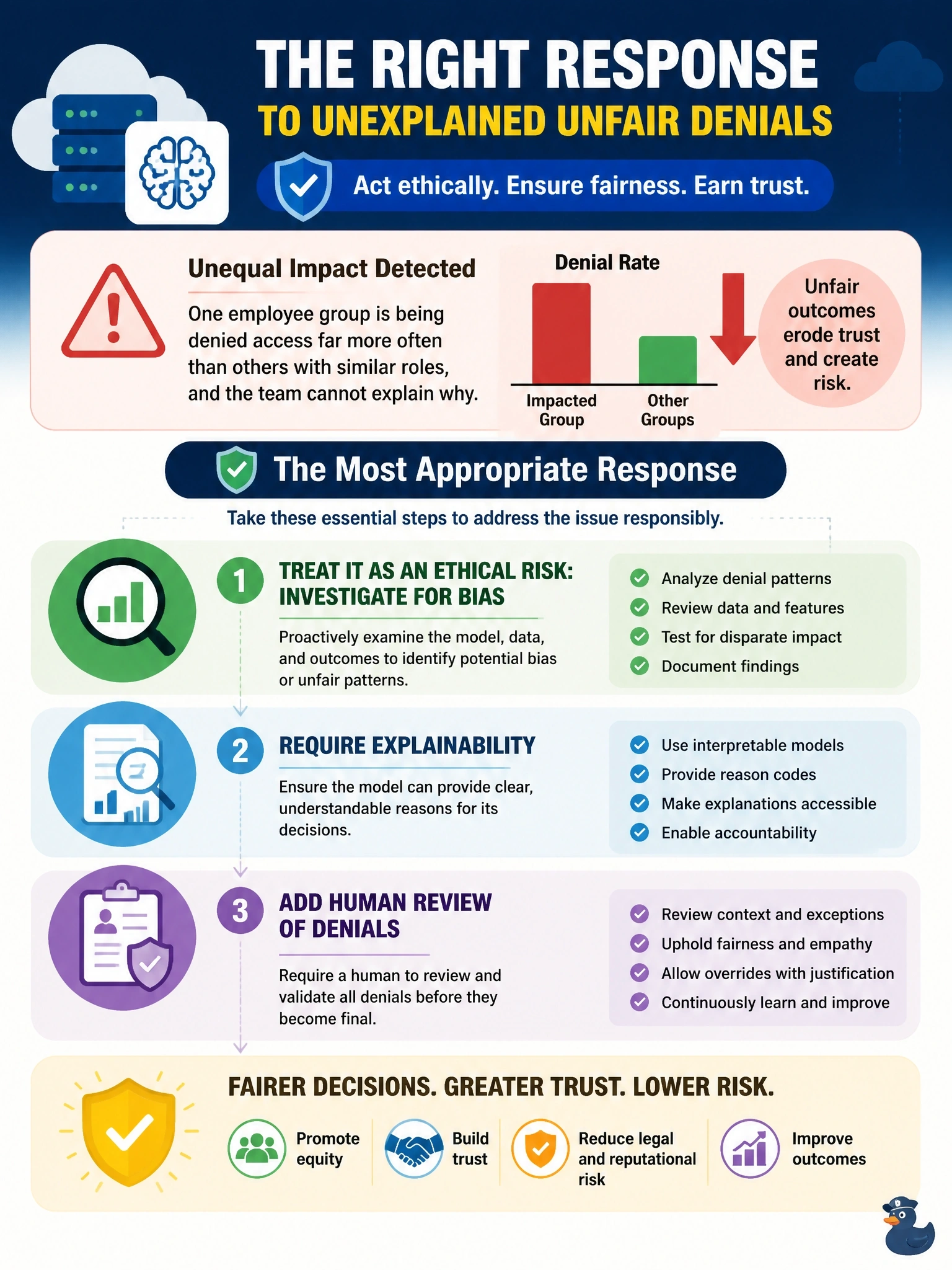To Create an exciting colorful infographic that explains the concepts in the question: Question: A cloud-hosted machine learning model that recommends whether to approve access requests denies one employee group far more often than others with similar roles, and the team cannot explain why. What is the most appropriate response? Correct Answer: Treat it as an ethical risk: investigate the model for bias, require explainability and add human review of denials Put EVERY visible label in double quotes. No people. No A/B/C/D letters. In one of the four corners put a little "Navy Duck".