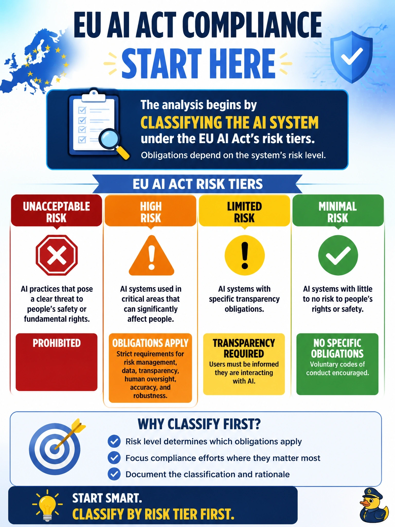 To Create an exciting colorful infographic that explains the concepts in the question: Question: A multinational firm plans to deploy an AI system in the European Union that will screen job applicants. The compliance lead must determine which obligations under the EU AI Act apply to the firm. How should the analysis begin? Correct Answer: Classify the system by the Act's risk tiers, since obligations depend on the system's risk level Put EVERY visible label in double quotes. No people. No A/B/C/D letters. In one of the four corners put a little "Navy Duck".