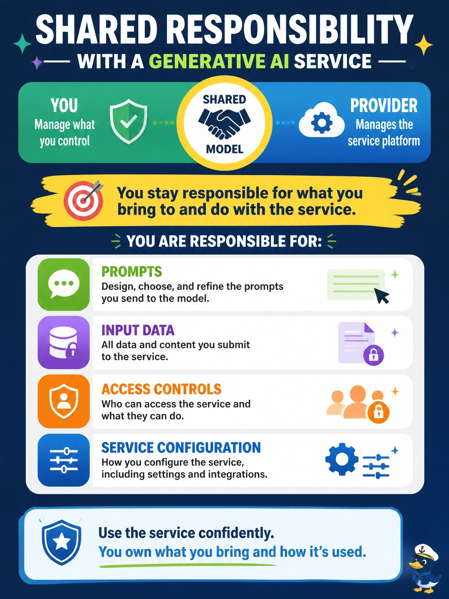 To Create an exciting colorful infographic that explains the concepts in the question: Question: A company starts using a provider's generative AI service through an API. A product manager assumes that the provider is now responsible for whatever prompts and data the company's employees send to the service. Which statement best reflects shared responsibility? Correct Answer: The customer stays responsible for its prompts, input data, access controls and how the service is configured Put EVERY visible label in double quotes. No people. No A/B/C/D letters. In one of the four corners put a little "Navy Duck".