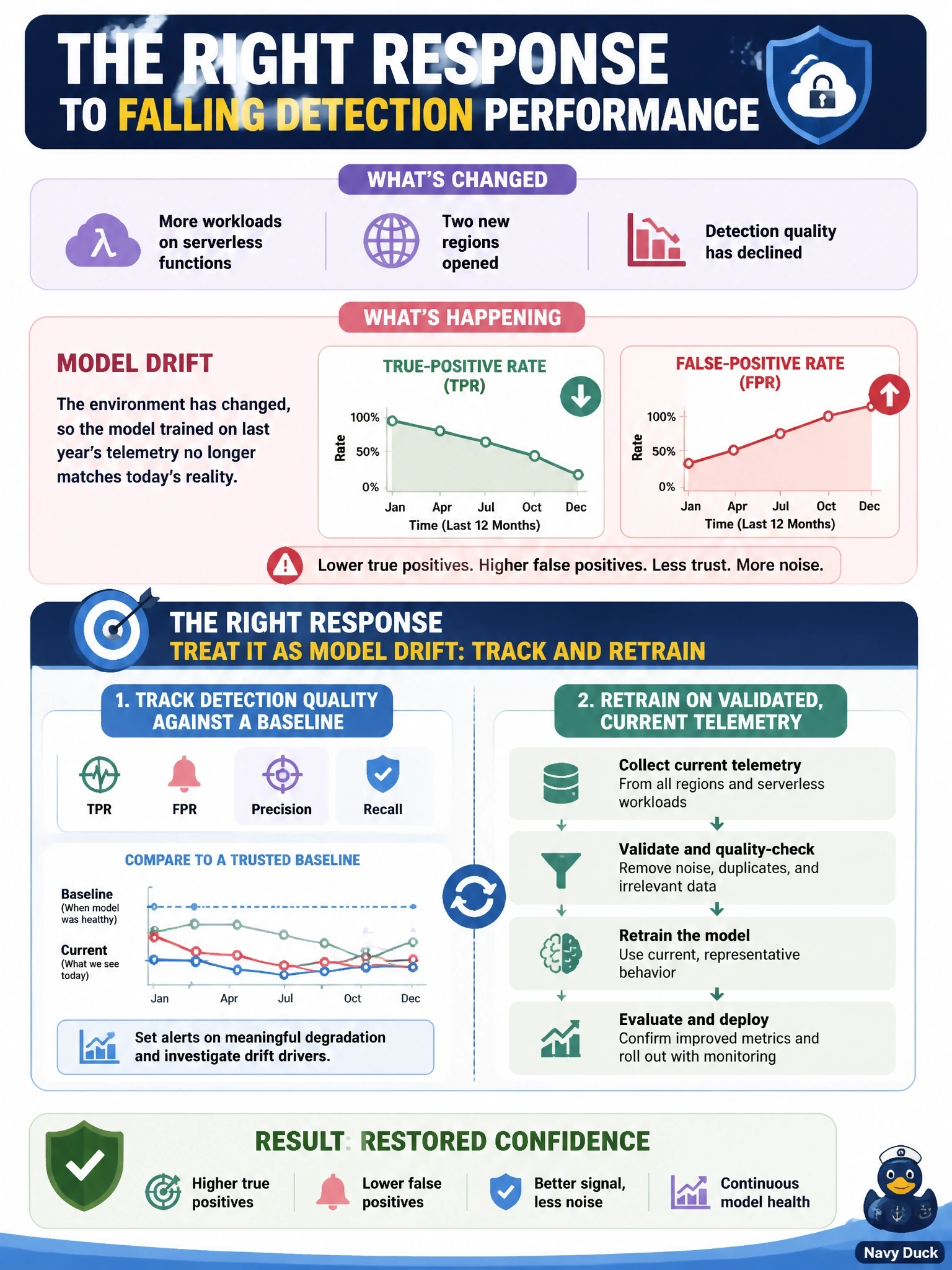To Create an exciting colorful infographic that explains the concepts in the question: Question: A cloud security operations team relies on a machine learning model trained on last year's telemetry to flag anomalous activity. Since the company moved many workloads to serverless functions and opened two new regions, the model's true-positive rate has fallen steadily while false positives keep rising. What is the most appropriate response? Correct Answer: Treat it as model drift: track detection quality against a baseline and retrain on validated, current telemetry Put EVERY visible label in double quotes. No people. No A/B/C/D letters. In one of the four corners put a little "Navy Duck".