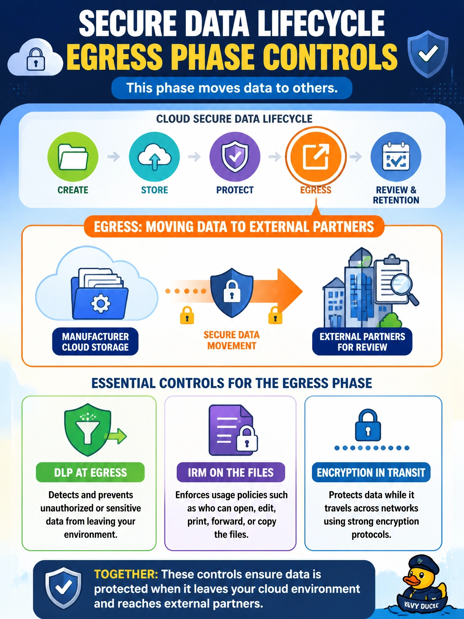 To Create an exciting colorful infographic that explains the concepts in the question: Question: A manufacturer's data lifecycle mapping shows that engineering files are routinely sent from its cloud storage to external partners for review. Which set of controls is most closely aligned with this phase of the cloud secure data lifecycle? Correct Answer: DLP at egress, IRM on the files and encryption in transit, since this phase moves data to others Put EVERY visible label in double quotes. No people. No A/B/C/D letters. In one of the four corners put a little "Navy Duck".